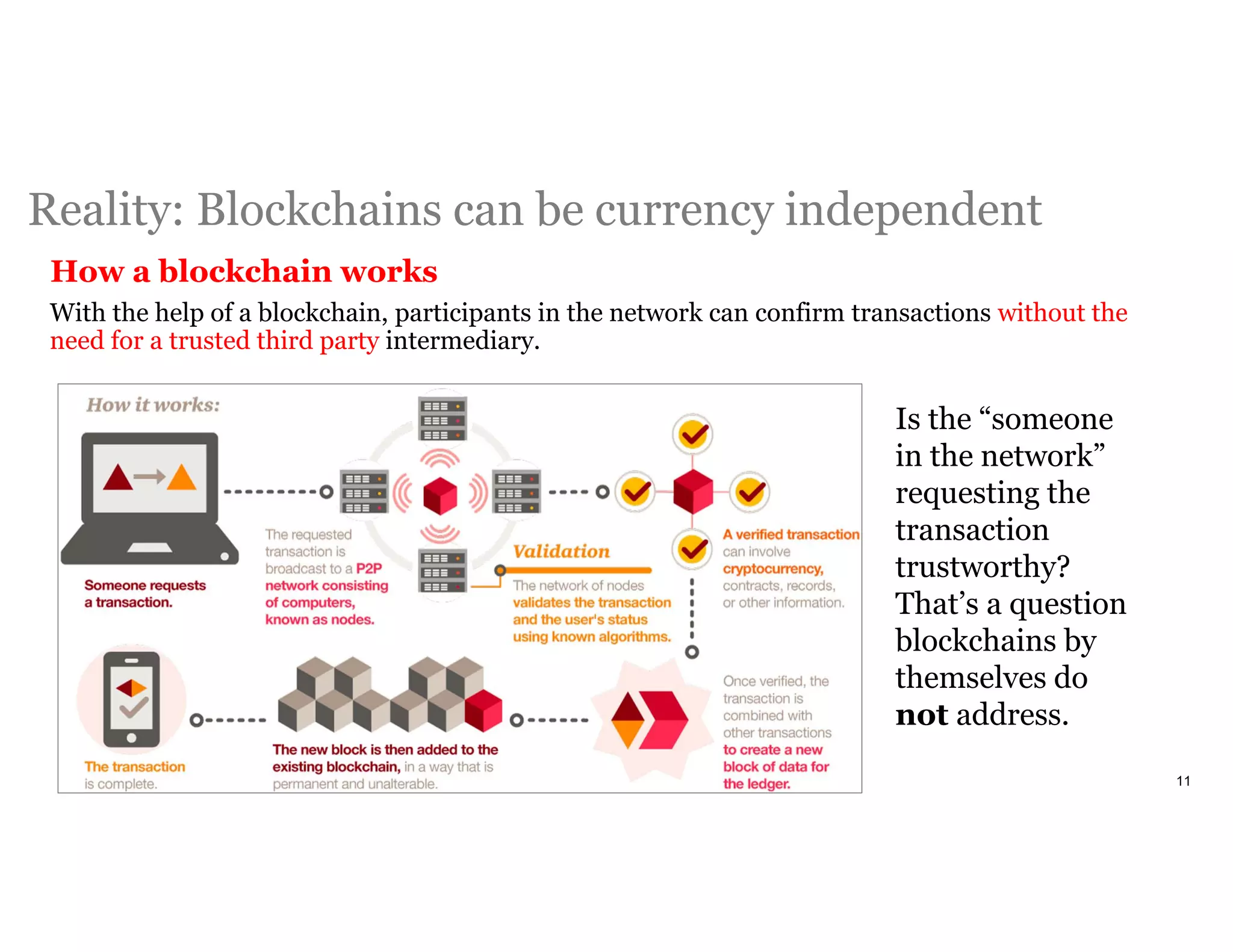 With the help of a blockchain, participants in the network can confirm transactions without the
need for a trusted third party intermediary.
Reality: Blockchains can be currency independent
11
Is the “someone
in the network”
requesting the
transaction
trustworthy?
That’s a question
blockchains by
themselves do
not address.
How a blockchain works
 