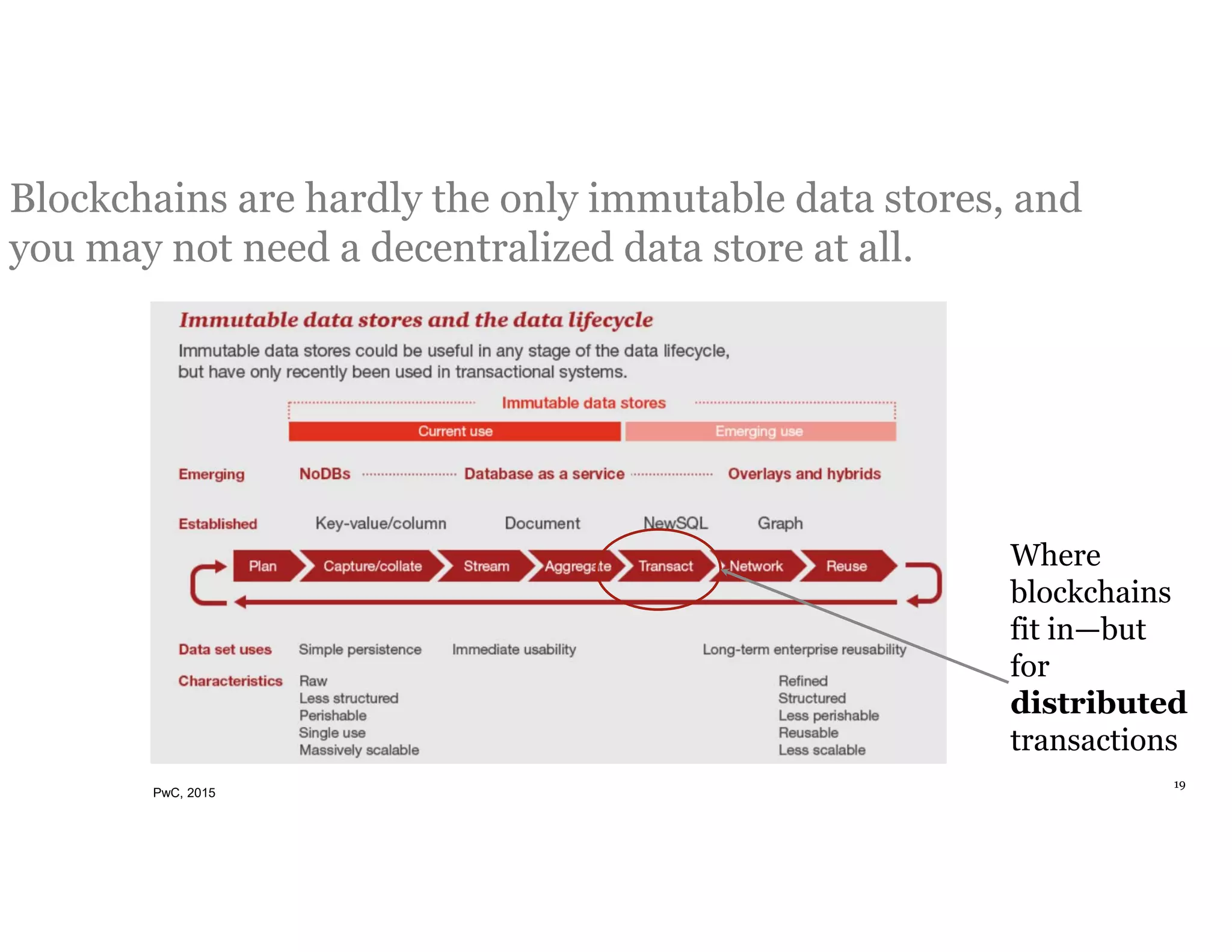 19
Blockchains are hardly the only immutable data stores, and
you may not need a decentralized data store at all.
Source: PwC
Where
blockchains
fit in—but
for
distributed
transactions
PwC, 2015
 