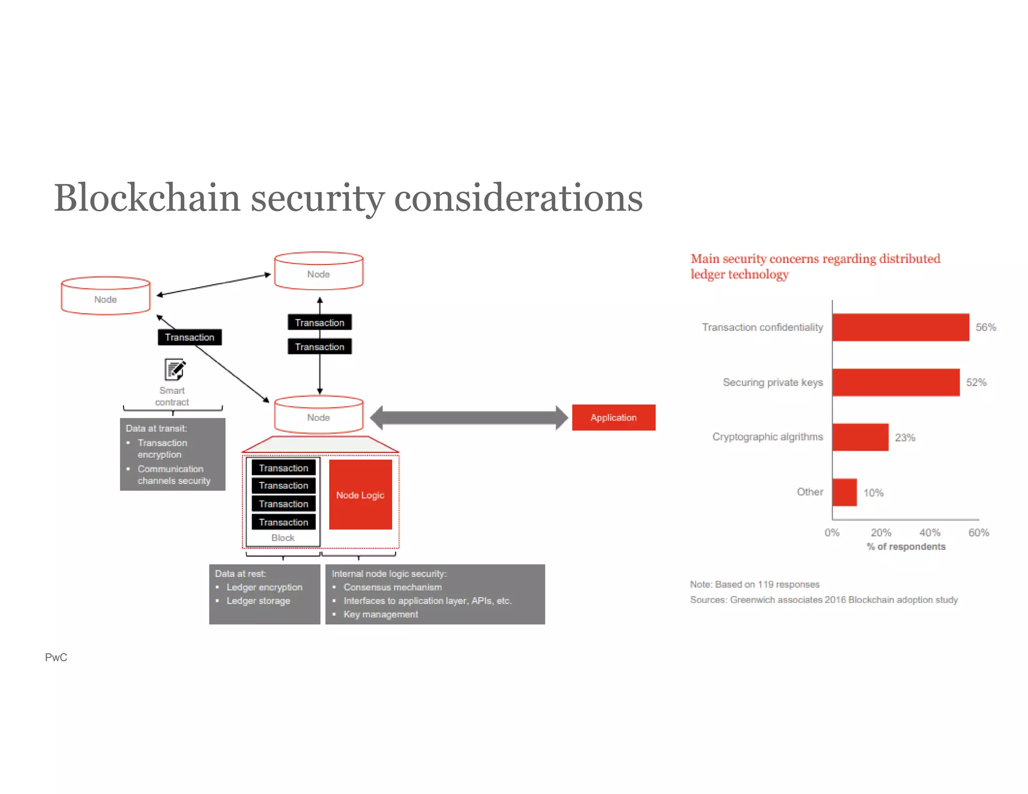 PwC
Blockchain security considerations
 