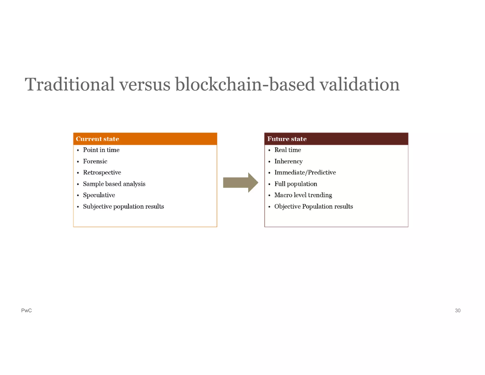 PwC
Traditional versus blockchain-based validation
30
 