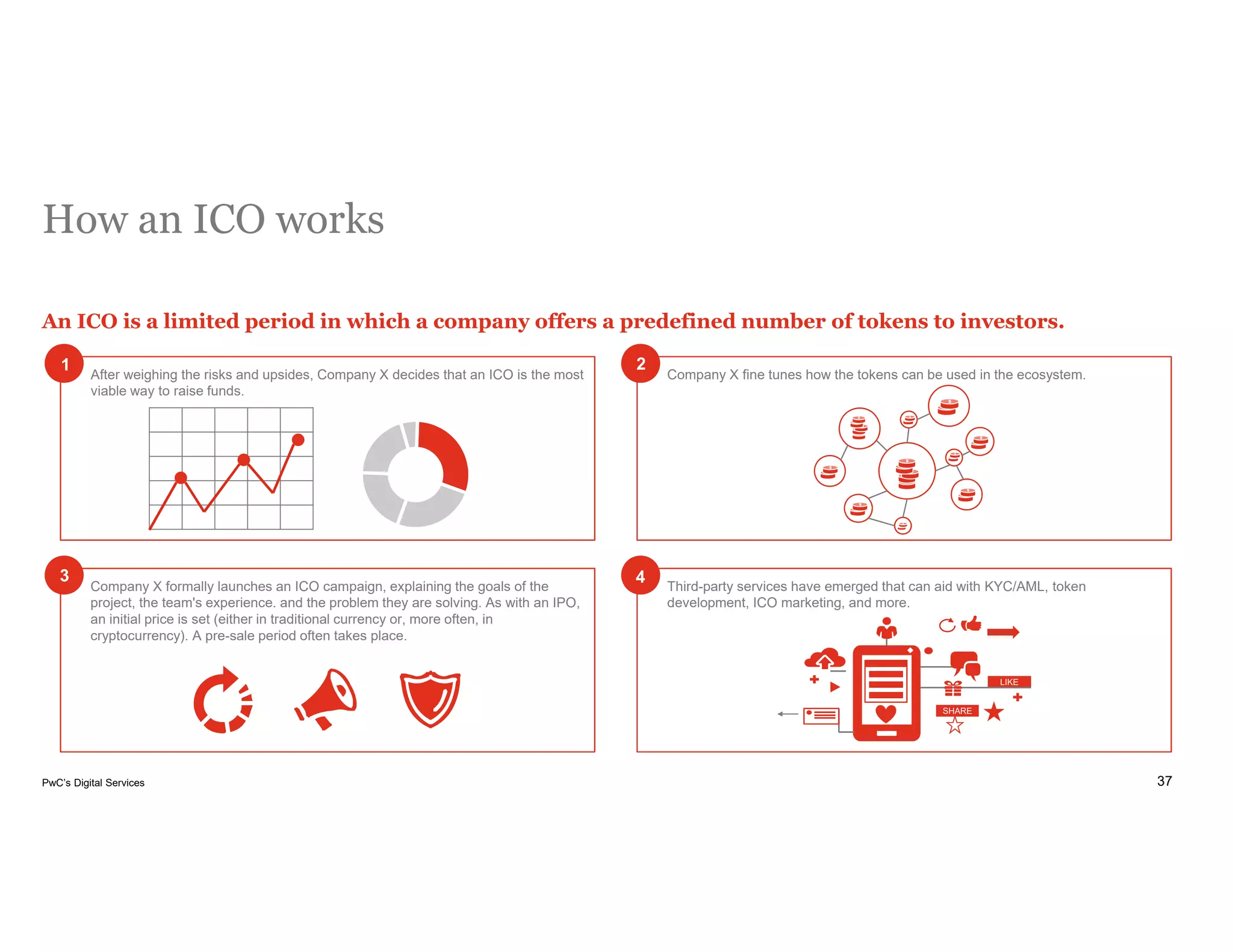37PwC’s Digital Services
How an ICO works
An ICO is a limited period in which a company offers a predefined number of tokens to investors.
After weighing the risks and upsides, Company X decides that an ICO is the most
viable way to raise funds.
Company X fine tunes how the tokens can be used in the ecosystem.
Company X formally launches an ICO campaign, explaining the goals of the
project, the team's experience. and the problem they are solving. As with an IPO,
an initial price is set (either in traditional currency or, more often, in
cryptocurrency). A pre-sale period often takes place.
Third-party services have emerged that can aid with KYC/AML, token
development, ICO marketing, and more.
LIKE
SHARE
1
3
2
4
 