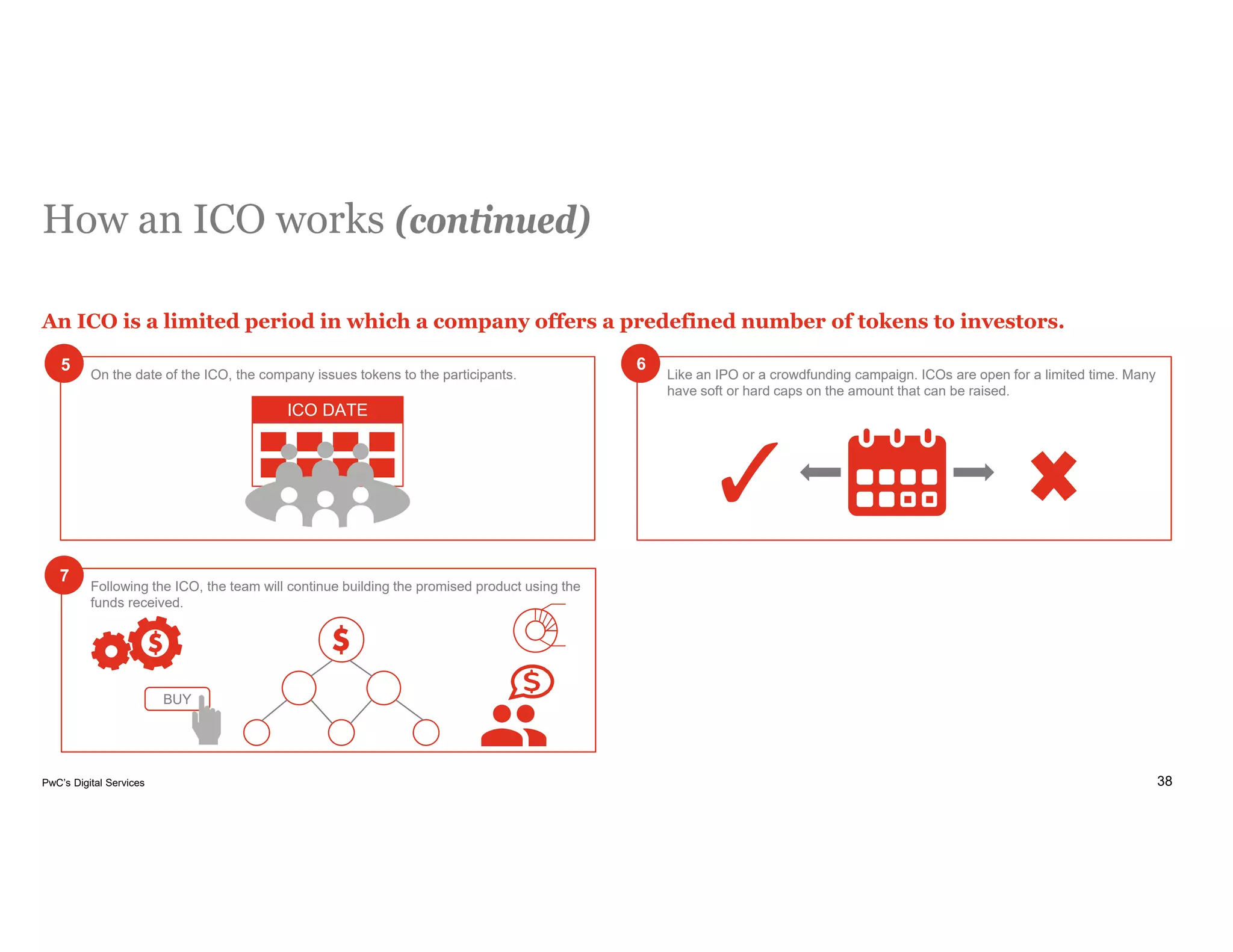38PwC’s Digital Services
How an ICO works (continued)
An ICO is a limited period in which a company offers a predefined number of tokens to investors.
On the date of the ICO, the company issues tokens to the participants. Like an IPO or a crowdfunding campaign. ICOs are open for a limited time. Many
have soft or hard caps on the amount that can be raised.
Following the ICO, the team will continue building the promised product using the
funds received.
ICO DATE
BUY
5
7
6
 