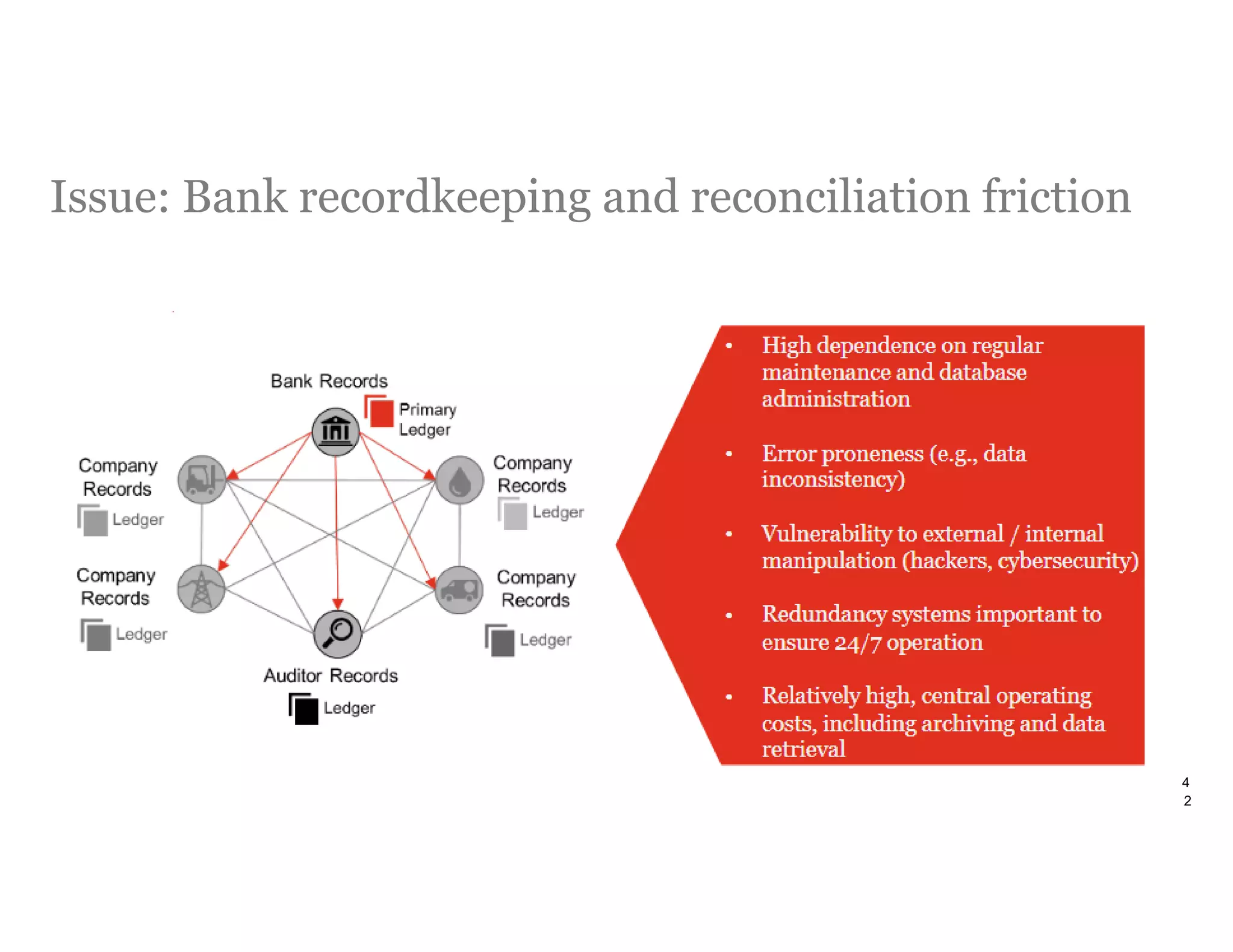 Issue: Bank recordkeeping and reconciliation friction
4
2
 