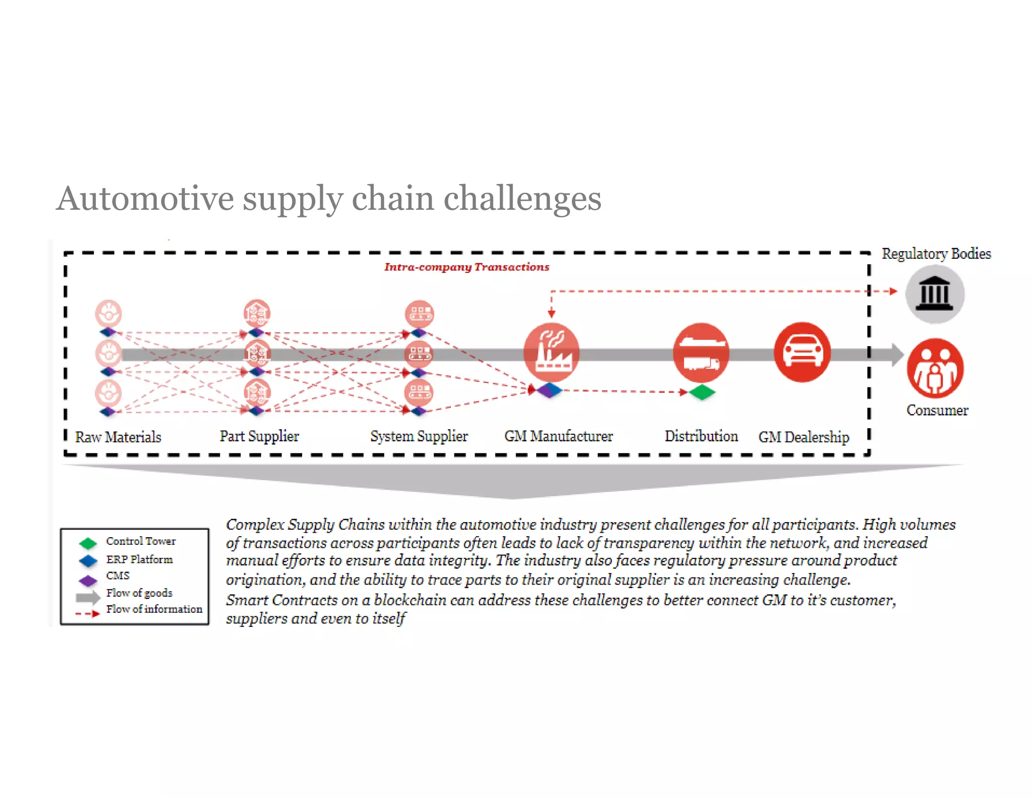 Automotive supply chain challenges
 