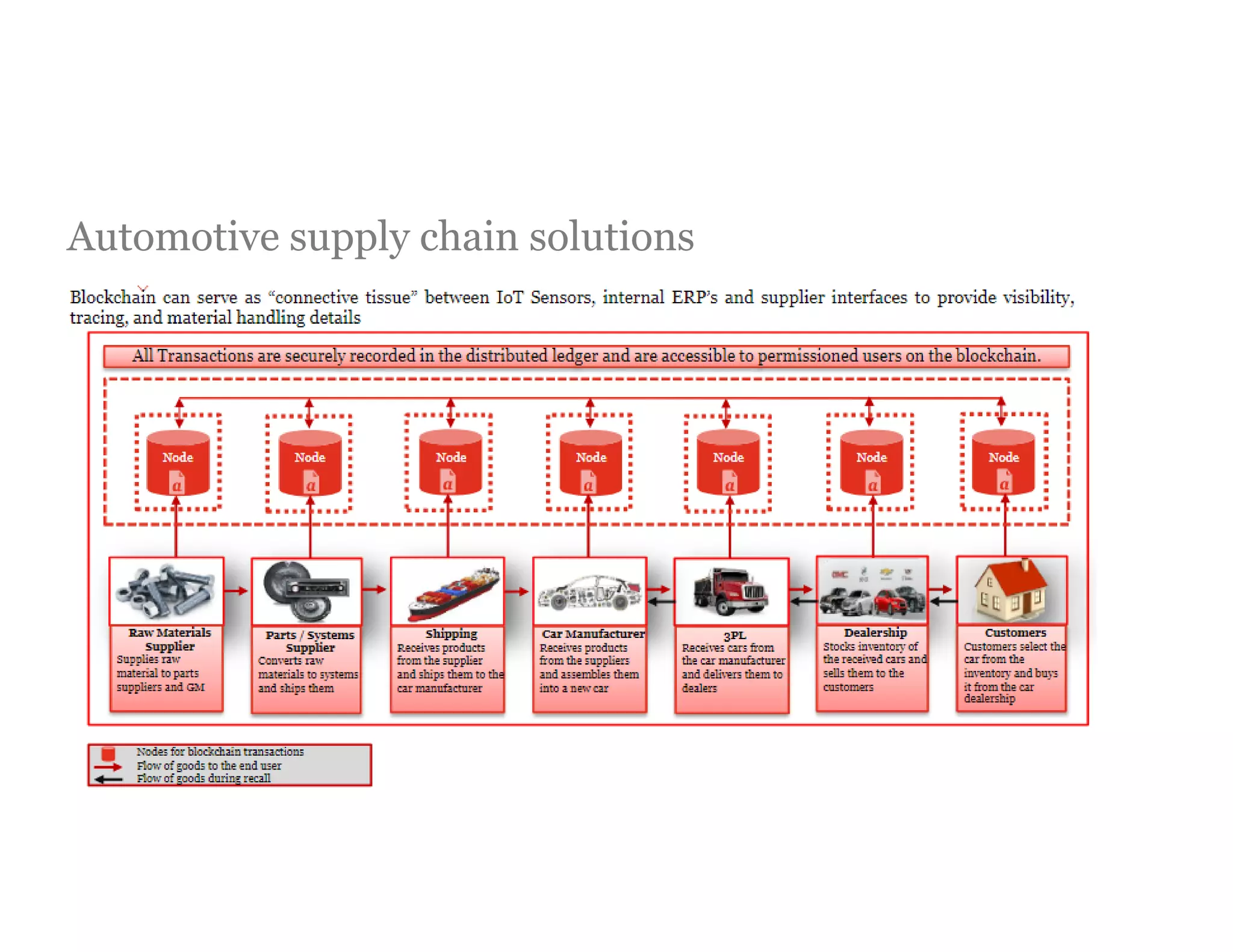 Automotive supply chain solutions
 