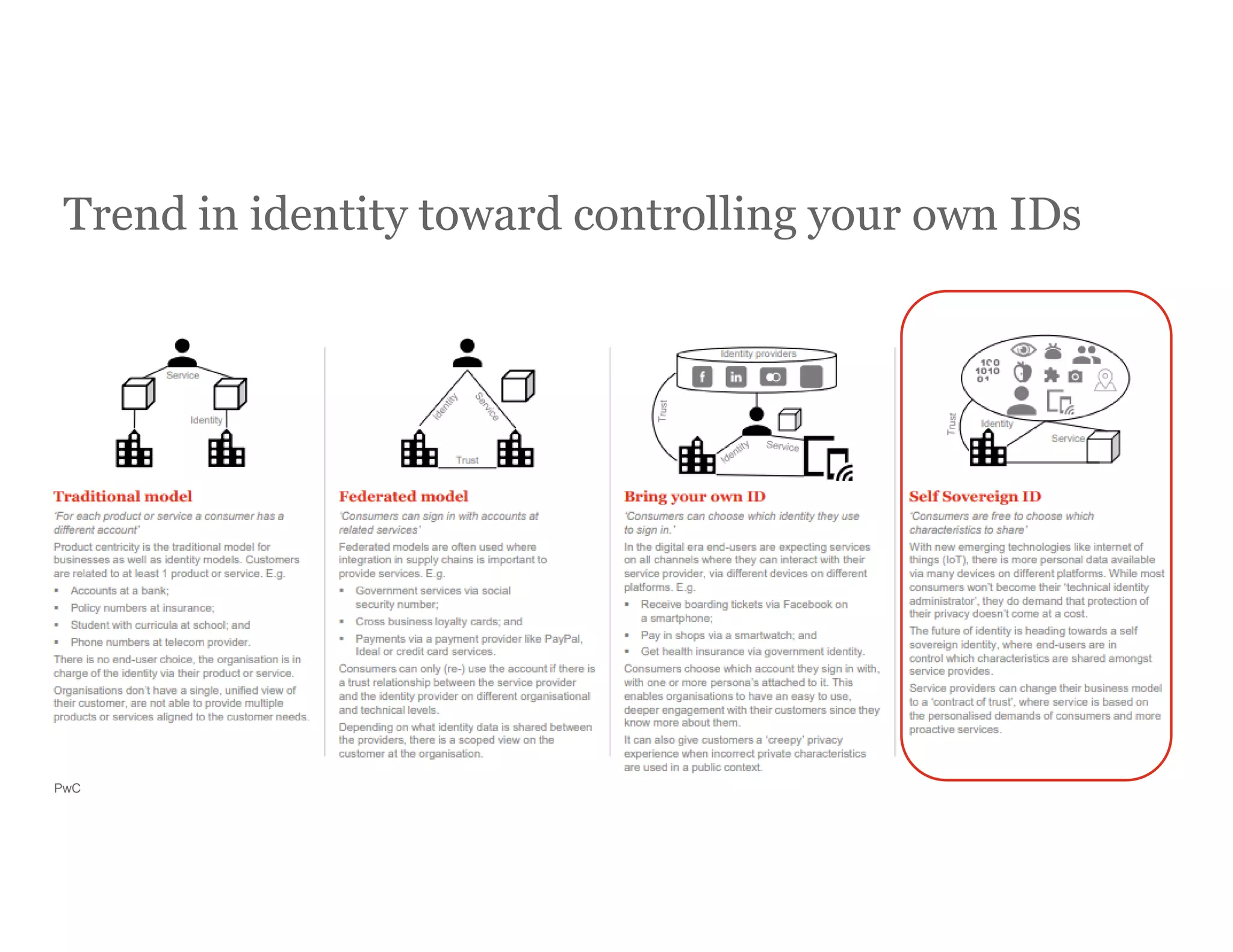 PwC
Trend in identity toward controlling your own IDs
 