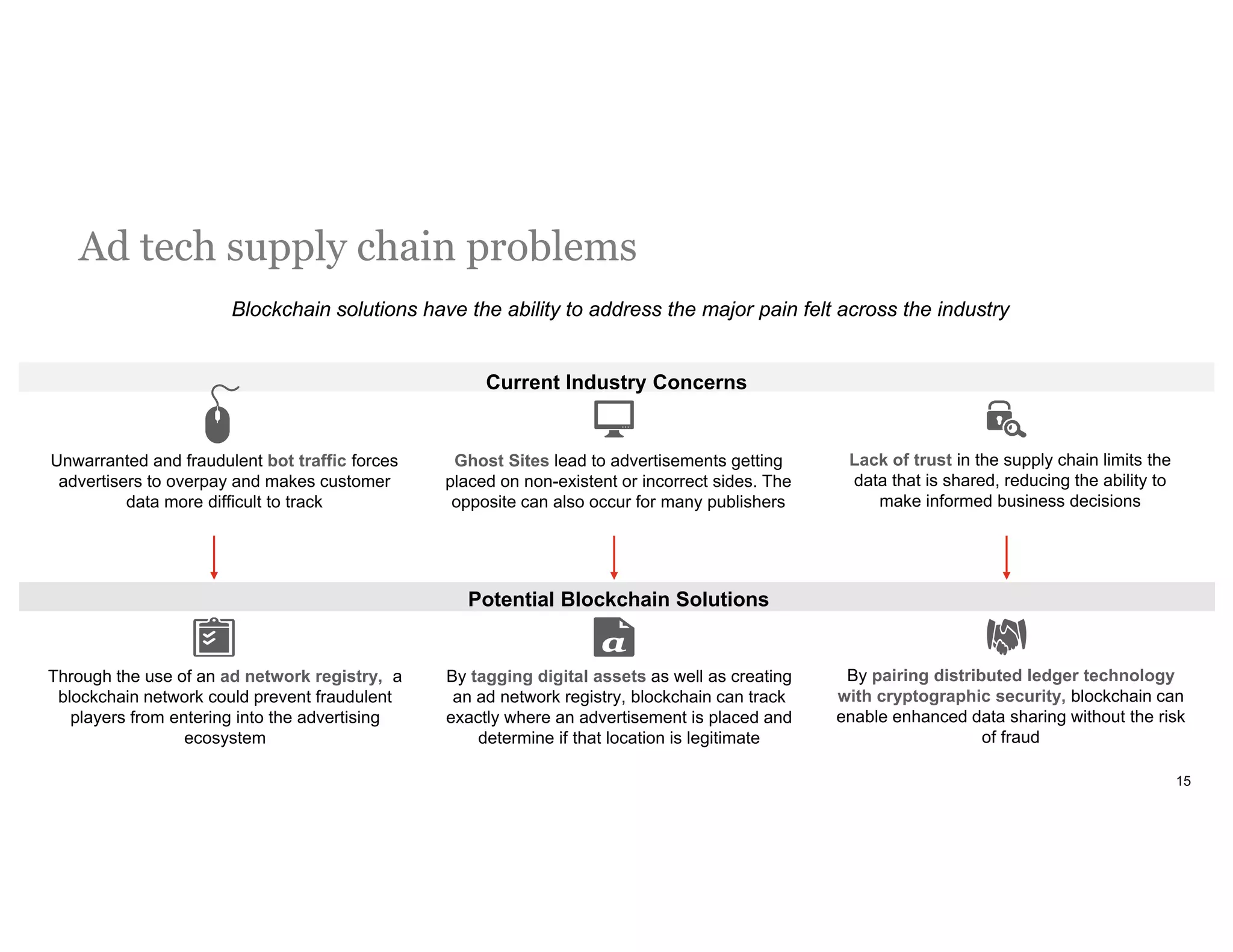 Unwarranted and fraudulent bot traffic forces
advertisers to overpay and makes customer
data more difficult to track
Ghost Sites lead to advertisements getting
placed on non-existent or incorrect sides. The
opposite can also occur for many publishers
Lack of trust in the supply chain limits the
data that is shared, reducing the ability to
make informed business decisions
Blockchain solutions have the ability to address the major pain felt across the industry
Through the use of an ad network registry, a
blockchain network could prevent fraudulent
players from entering into the advertising
ecosystem
By tagging digital assets as well as creating
an ad network registry, blockchain can track
exactly where an advertisement is placed and
determine if that location is legitimate
By pairing distributed ledger technology
with cryptographic security, blockchain can
enable enhanced data sharing without the risk
of fraud
Current Industry Concerns
Potential Blockchain Solutions
Ad tech supply chain problems
15
 