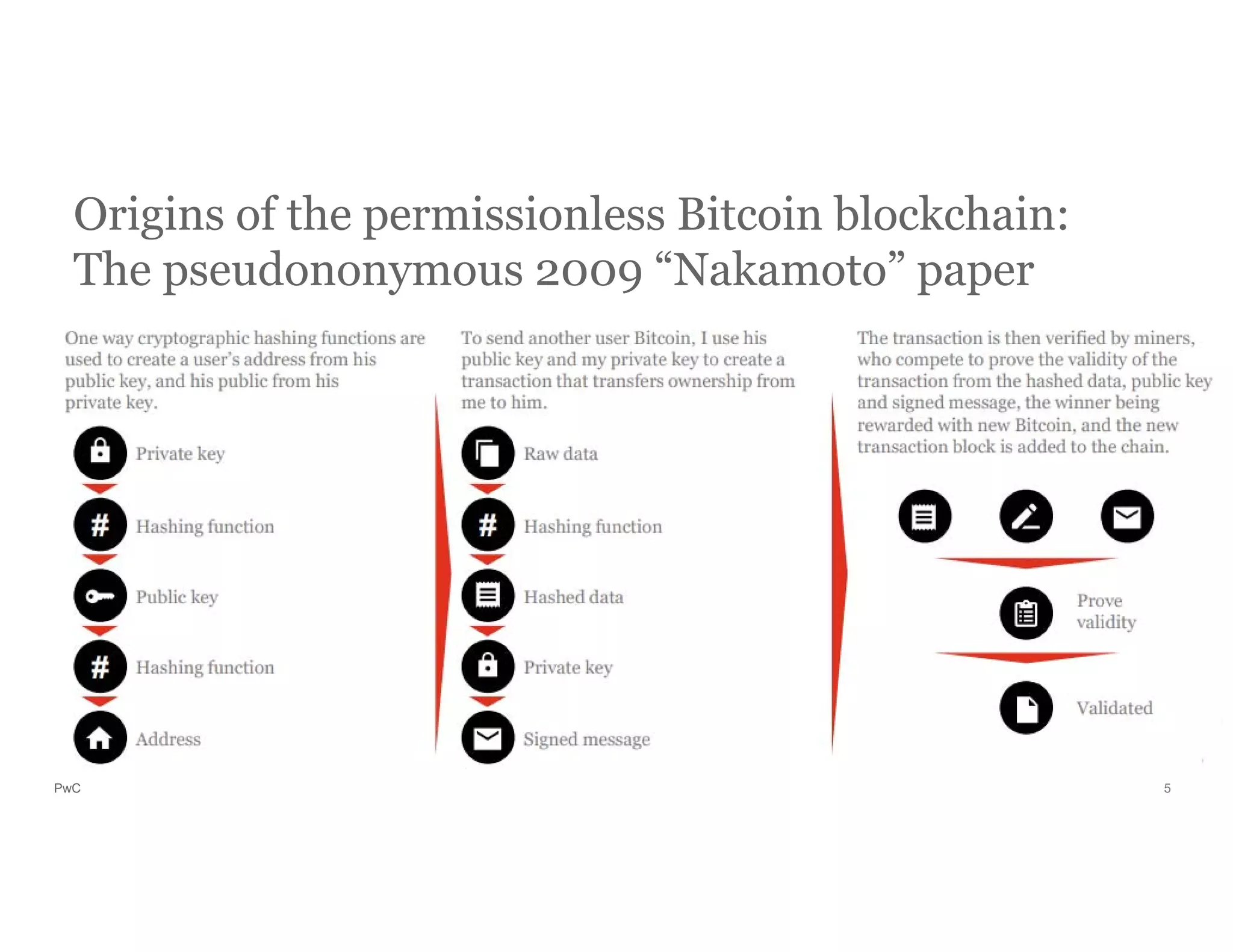 PwC
Origins of the permissionless Bitcoin blockchain:
The pseudononymous 2009 “Nakamoto” paper
5
 