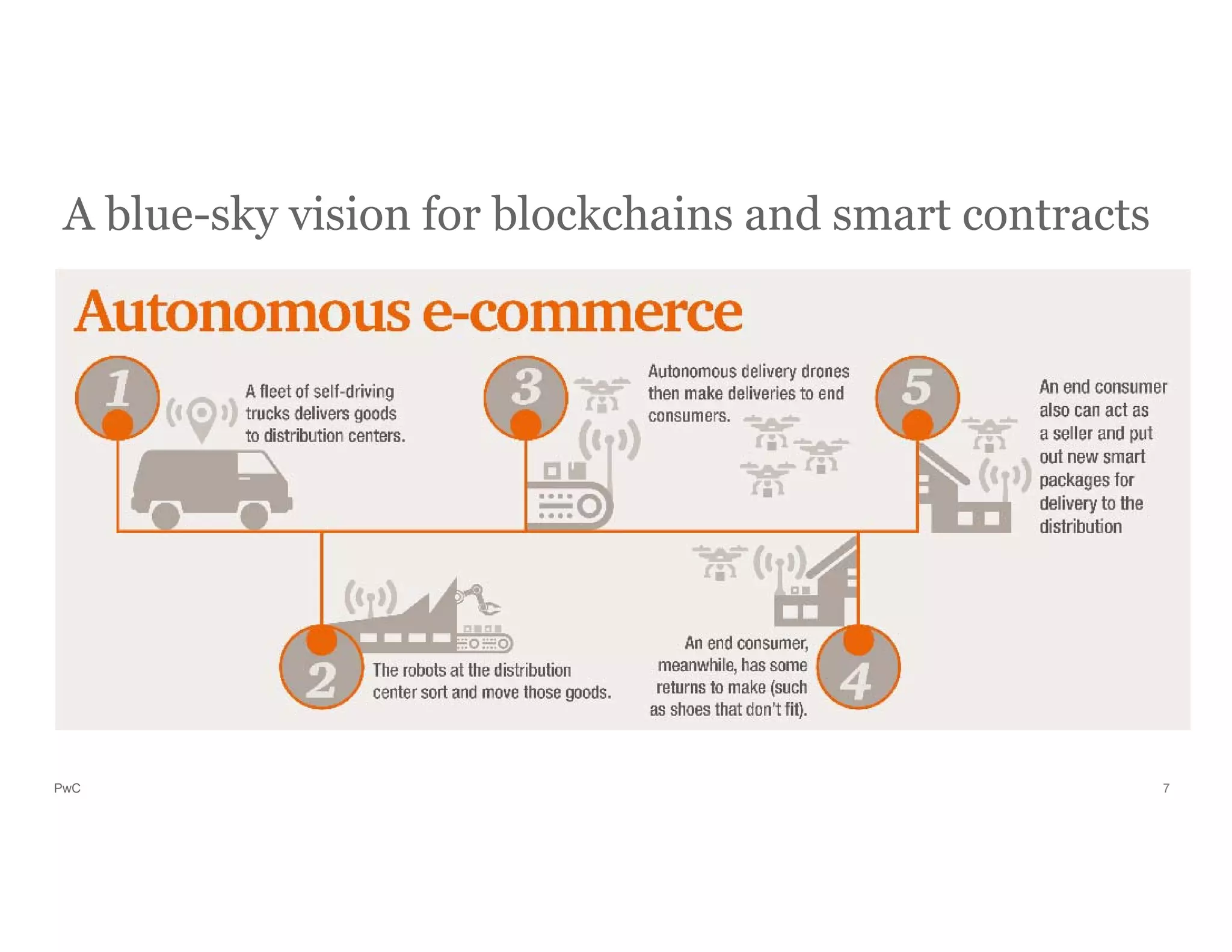 PwC
A blue-sky vision for blockchains and smart contracts
7
 