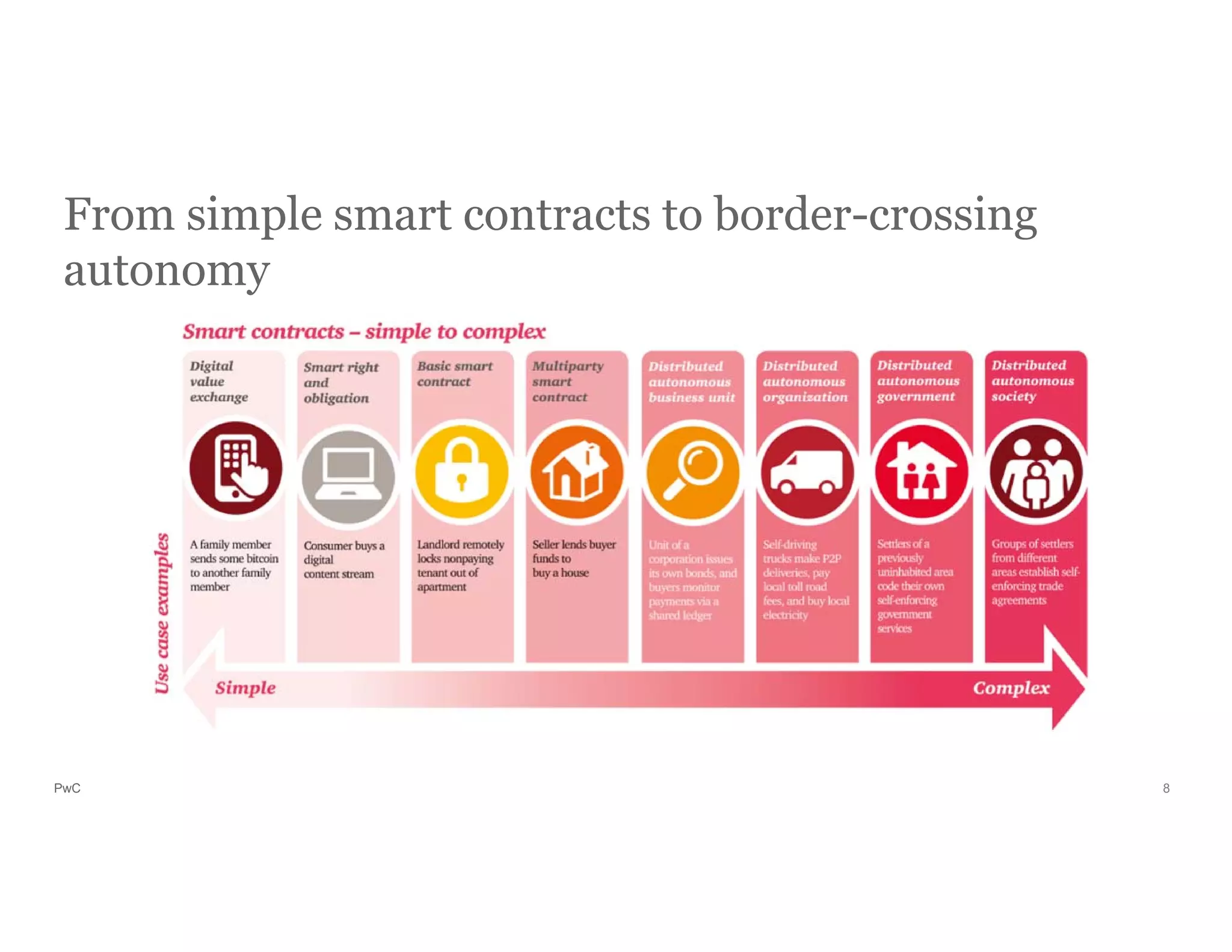 PwC
From simple smart contracts to border-crossing
autonomy
8
 