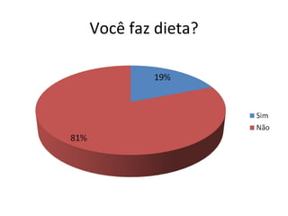 Você faz dieta? 