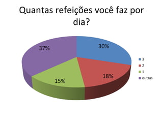 Quantas refeições você faz por dia? 