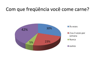 Com que freqüência você come carne?  