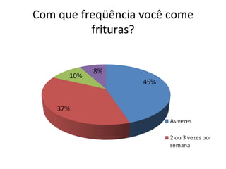 Com que freqüência você come frituras? 