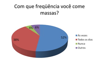 Com que freqüência você come massas? 