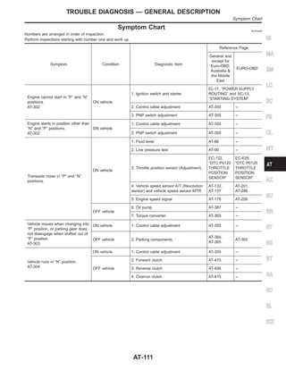 Symptom Chart NJAT0029
Numbers are arranged in order of inspection.
Perform inspections starting with number one and work up.
Symptom Condition Diagnostic Item
Reference Page
General and
except for
Euro-OBD,
Australia &
the Middle
East
EURO-OBD
Engine cannot start in “P” and “N”
positions.
AT-302
ON vehicle
1. Ignition switch and starter
EL-11, “POWER SUPPLY
ROUTING” and SC-13,
“STARTING SYSTEM”
2. Control cable adjustment AT-355 +
3. PNP switch adjustment AT-355 +
Engine starts in position other than
“N” and “P” positions.
AT-302
ON vehicle
1. Control cable adjustment AT-355 +
2. PNP switch adjustment AT-355 +
Transaxle noise in “P” and “N”
positions.
ON vehicle
1. Fluid level AT-86 +
2. Line pressure test AT-90 +
3. Throttle position sensor (Adjustment)
EC-122,
“DTC P0120
THROTTLE
POSITION
SENSOR”
EC-639,
“DTC P0120
THROTTLE
POSITION
SENSOR”
4. Vehicle speed sensor·A/T (Revolution
sensor) and vehicle speed sensor·MTR
AT-132,
AT-137
AT-201,
AT-286
5. Engine speed signal AT-178 AT-206
OFF vehicle
6. Oil pump AT-387 +
7. Torque converter AT-369 +
Vehicle moves when changing into
“P” position, or parking gear does
not disengage when shifted out of
“P” position.
AT-303
ON vehicle 1. Control cable adjustment AT-355 +
OFF vehicle 2. Parking components
AT-364,
AT-365
AT-365
Vehicle runs in “N” position.
AT-304
ON vehicle 1. Control cable adjustment AT-355 +
OFF vehicle
2. Forward clutch AT-415 +
3. Reverse clutch AT-406 +
4. Overrun clutch AT-415 +
GI
MA
EM
LC
EC
FE
CL
MT
AX
SU
BR
ST
RS
BT
HA
SC
EL
IDX
TROUBLE DIAGNOSIS — GENERAL DESCRIPTION
Symptom Chart
AT-111
 