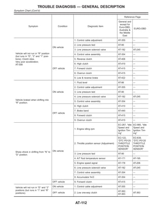 Symptom Condition Diagnostic Item
Reference Page
General and
except for
Euro-OBD,
Australia &
the Middle
East
EURO-OBD
Vehicle will not run in “R” position
(but runs in “D”, “2” and “1” posi-
tions). Clutch slips.
Very poor acceleration.
AT-308
ON vehicle
1. Control cable adjustment AT-355 +
2. Line pressure test AT-90 +
3. Line pressure solenoid valve AT-182 AT-245
4. Control valve assembly AT-354 +
OFF vehicle
5. Reverse clutch AT-406 +
6. High clutch AT-410 +
7. Forward clutch AT-415 +
8. Overrun clutch AT-415 +
9. Low & reverse brake AT-422 +
Vehicle braked when shifting into
“R” position.
ON vehicle
1. Fluid level AT-86 +
2. Control cable adjustment AT-355 +
3. Line pressure test AT-90 +
4. Line pressure solenoid valve AT-182 AT-245
5. Control valve assembly AT-354 +
OFF vehicle
6. High clutch AT-410 +
7. Brake band AT-440 +
8. Forward clutch AT-415 +
9. Overrun clutch AT-415 +
Sharp shock in shifting from “N” to
“D” position.
ON vehicle
1. Engine idling rpm
EC-267, “Idle
Speed and
Ignition Tim-
ing”
EC-985, “Idle
Speed and
Ignition Tim-
ing”
2. Throttle position sensor (Adjustment)
EC-122,
“DTC P0120
THROTTLE
POSITION
SENSOR”
EC-639,
“DTC P0120
THROTTLE
POSITION
SENSOR”
3. Line pressure test AT-90 +
4. A/T fluid temperature sensor AT-171 AT-195
5. Engine speed signal AT-178 AT-206
6. Line pressure solenoid valve AT-182 AT-245
7. Control valve assembly AT-354 +
8. Accumulator N-D AT-354 +
OFF vehicle 9. Forward clutch AT-415 +
Vehicle will not run in “D” and “2”
positions (but runs in “1” and “R”
positions).
ON vehicle 1. Control cable adjustment AT-355 +
OFF vehicle 2. Low one-way clutch
AT-362,
AT-363
AT-363
TROUBLE DIAGNOSIS — GENERAL DESCRIPTION
Symptom Chart (Cont’d)
AT-112
 