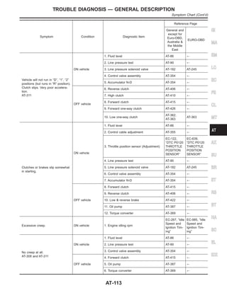 Symptom Condition Diagnostic Item
Reference Page
General and
except for
Euro-OBD,
Australia &
the Middle
East
EURO-OBD
Vehicle will not run in “D”, “1”, “2”
positions (but runs in “R” position).
Clutch slips. Very poor accelera-
tion.
AT-311
ON vehicle
1. Fluid level AT-86 +
2. Line pressure test AT-90 +
3. Line pressure solenoid valve AT-182 AT-245
4. Control valve assembly AT-354 +
5. Accumulator N-D AT-354 +
OFF vehicle
6. Reverse clutch AT-406 +
7. High clutch AT-410 +
8. Forward clutch AT-415 +
9. Forward one-way clutch AT-426 +
10. Low one-way clutch
AT-362,
AT-363
AT-363
Clutches or brakes slip somewhat
in starting.
ON vehicle
1. Fluid level AT-86 +
2. Control cable adjustment AT-355 +
3. Throttle position sensor (Adjustment)
EC-122,
“DTC P0120
THROTTLE
POSITION
SENSOR”
EC-639,
“DTC P0120
THROTTLE
POSITION
SENSOR”
4. Line pressure test AT-90 +
5. Line pressure solenoid valve AT-182 AT-245
6. Control valve assembly AT-354 +
7. Accumulator N-D AT-354 +
OFF vehicle
8. Forward clutch AT-415 +
9. Reverse clutch AT-406 +
10. Low & reverse brake AT-422 +
11. Oil pump AT-387 +
12. Torque converter AT-369 +
Excessive creep. ON vehicle 1. Engine idling rpm
EC-267, “Idle
Speed and
Ignition Tim-
ing”
EC-985, “Idle
Speed and
Ignition Tim-
ing”
No creep at all.
AT-308 and AT-311
ON vehicle
1. Fluid level AT-86 +
2. Line pressure test AT-90 +
3. Control valve assembly AT-354 +
OFF vehicle
4. Forward clutch AT-415 +
5. Oil pump AT-387 +
6. Torque converter AT-369 +
GI
MA
EM
LC
EC
FE
CL
MT
AX
SU
BR
ST
RS
BT
HA
SC
EL
IDX
TROUBLE DIAGNOSIS — GENERAL DESCRIPTION
Symptom Chart (Cont’d)
AT-113
 