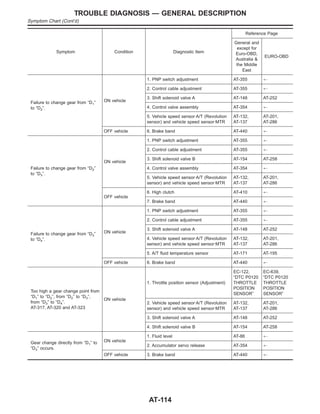 Symptom Condition Diagnostic Item
Reference Page
General and
except for
Euro-OBD,
Australia &
the Middle
East
EURO-OBD
Failure to change gear from “D1”
to “D2”.
ON vehicle
1. PNP switch adjustment AT-355 +
2. Control cable adjustment AT-355 +
3. Shift solenoid valve A AT-148 AT-252
4. Control valve assembly AT-354 +
5. Vehicle speed sensor·A/T (Revolution
sensor) and vehicle speed sensor·MTR
AT-132,
AT-137
AT-201,
AT-286
OFF vehicle 6. Brake band AT-440 +
Failure to change gear from “D2”
to “D3”.
ON vehicle
1. PNP switch adjustment AT-355 +
2. Control cable adjustment AT-355 +
3. Shift solenoid valve B AT-154 AT-258
4. Control valve assembly AT-354 +
5. Vehicle speed sensor·A/T (Revolution
sensor) and vehicle speed sensor·MTR
AT-132,
AT-137
AT-201,
AT-286
OFF vehicle
6. High clutch AT-410 +
7. Brake band AT-440 +
Failure to change gear from “D3”
to “D4”.
ON vehicle
1. PNP switch adjustment AT-355 +
2. Control cable adjustment AT-355 +
3. Shift solenoid valve A AT-148 AT-252
4. Vehicle speed sensor·A/T (Revolution
sensor) and vehicle speed sensor·MTR
AT-132,
AT-137
AT-201,
AT-286
5. A/T fluid temperature sensor AT-171 AT-195
OFF vehicle 6. Brake band AT-440 +
Too high a gear change point from
“D1” to “D2”, from “D2” to “D3”,
from “D3” to “D4”.
AT-317, AT-320 and AT-323
ON vehicle
1. Throttle position sensor (Adjustment)
EC-122,
“DTC P0120
THROTTLE
POSITION
SENSOR”
EC-639,
“DTC P0120
THROTTLE
POSITION
SENSOR”
2. Vehicle speed sensor·A/T (Revolution
sensor) and vehicle speed sensor·MTR
AT-132,
AT-137
AT-201,
AT-286
3. Shift solenoid valve A AT-148 AT-252
4. Shift solenoid valve B AT-154 AT-258
Gear change directly from “D1” to
“D3” occurs.
ON vehicle
1. Fluid level AT-86 +
2. Accumulator servo release AT-354 +
OFF vehicle 3. Brake band AT-440 +
TROUBLE DIAGNOSIS — GENERAL DESCRIPTION
Symptom Chart (Cont’d)
AT-114
 