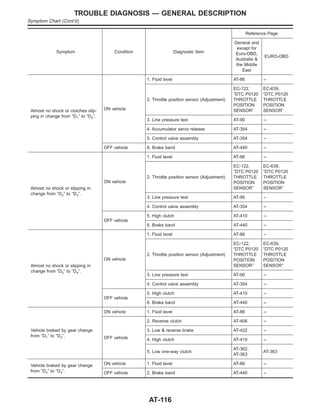 Symptom Condition Diagnostic Item
Reference Page
General and
except for
Euro-OBD,
Australia &
the Middle
East
EURO-OBD
Almost no shock or clutches slip-
ping in change from “D1” to “D2”.
ON vehicle
1. Fluid level AT-86 +
2. Throttle position sensor (Adjustment)
EC-122,
“DTC P0120
THROTTLE
POSITION
SENSOR”
EC-639,
“DTC P0120
THROTTLE
POSITION
SENSOR”
3. Line pressure test AT-90 +
4. Accumulator servo release AT-354 +
5. Control valve assembly AT-354 +
OFF vehicle 6. Brake band AT-440 +
Almost no shock or slipping in
change from “D2” to “D3”.
ON vehicle
1. Fluid level AT-86 +
2. Throttle position sensor (Adjustment)
EC-122,
“DTC P0120
THROTTLE
POSITION
SENSOR”
EC-639,
“DTC P0120
THROTTLE
POSITION
SENSOR”
3. Line pressure test AT-90 +
4. Control valve assembly AT-354 +
OFF vehicle
5. High clutch AT-410 +
6. Brake band AT-440 +
Almost no shock or slipping in
change from “D3” to “D4”.
ON vehicle
1. Fluid level AT-86 +
2. Throttle position sensor (Adjustment)
EC-122,
“DTC P0120
THROTTLE
POSITION
SENSOR”
EC-639,
“DTC P0120
THROTTLE
POSITION
SENSOR”
3. Line pressure test AT-90 +
4. Control valve assembly AT-354 +
OFF vehicle
5. High clutch AT-410 +
6. Brake band AT-440 +
Vehicle braked by gear change
from “D1” to “D2”.
ON vehicle 1. Fluid level AT-86 +
OFF vehicle
2. Reverse clutch AT-406 +
3. Low & reverse brake AT-422 +
4. High clutch AT-410 +
5. Low one-way clutch
AT-362,
AT-363
AT-363
Vehicle braked by gear change
from “D2” to “D3”.
ON vehicle 1. Fluid level AT-86 +
OFF vehicle 2. Brake band AT-440 +
TROUBLE DIAGNOSIS — GENERAL DESCRIPTION
Symptom Chart (Cont’d)
AT-116
 