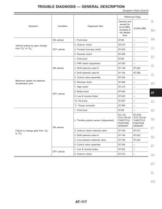Symptom Condition Diagnostic Item
Reference Page
General and
except for
Euro-OBD,
Australia &
the Middle
East
EURO-OBD
Vehicle braked by gear change
from “D3” to “D4”.
ON vehicle 1. Fluid level AT-86 +
OFF vehicle
2. Overrun clutch AT-415 +
3. Forward one-way clutch AT-426 +
4. Reverse clutch AT-406 +
Maximum speed not attained.
Acceleration poor.
ON vehicle
1. Fluid level AT-86 +
2. PNP switch adjustment AT-355 +
3. Shift solenoid valve A AT-148 AT-252
4. Shift solenoid valve B AT-154 AT-258
5. Control valve assembly AT-354 +
OFF vehicle
6. Reverse clutch AT-406 +
7. High clutch AT-410 +
8. Brake band AT-440 +
9. Low & reverse brake AT-422 +
10. Oil pump AT-387 +
11. Torque converter AT-369 +
Failure to change gear from “D4”
to “D3”.
ON vehicle
1. Fluid level AT-86 +
2. Throttle position sensor (Adjustment)
EC-122,
“DTC P0120
THROTTLE
POSITION
SENSOR”
EC-639,
“DTC P0120
THROTTLE
POSITION
SENSOR”
3. Overrun clutch solenoid valve AT-160 AT-273
4. Shift solenoid valve A AT-148 AT-252
5. Line pressure solenoid valve AT-182 AT-245
6. Control valve assembly AT-354 +
OFF vehicle
7. Low & reverse brake AT-422 +
8. Overrun clutch AT-415 +
GI
MA
EM
LC
EC
FE
CL
MT
AX
SU
BR
ST
RS
BT
HA
SC
EL
IDX
TROUBLE DIAGNOSIS — GENERAL DESCRIPTION
Symptom Chart (Cont’d)
AT-117
 
