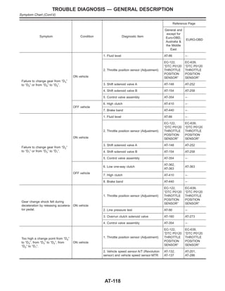 Symptom Condition Diagnostic Item
Reference Page
General and
except for
Euro-OBD,
Australia &
the Middle
East
EURO-OBD
Failure to change gear from “D3”
to “D2” or from “D4” to “D2”.
ON vehicle
1. Fluid level AT-86 +
2. Throttle position sensor (Adjustment)
EC-122,
“DTC P0120
THROTTLE
POSITION
SENSOR”
EC-639,
“DTC P0120
THROTTLE
POSITION
SENSOR”
3. Shift solenoid valve A AT-148 AT-252
4. Shift solenoid valve B AT-154 AT-258
5. Control valve assembly AT-354 +
OFF vehicle
6. High clutch AT-410 +
7. Brake band AT-440 +
Failure to change gear from “D2”
to “D1” or from “D3” to “D1”.
ON vehicle
1. Fluid level AT-86 +
2. Throttle position sensor (Adjustment)
EC-122,
“DTC P0120
THROTTLE
POSITION
SENSOR”
EC-639,
“DTC P0120
THROTTLE
POSITION
SENSOR”
3. Shift solenoid valve A AT-148 AT-252
4. Shift solenoid valve B AT-154 AT-258
5. Control valve assembly AT-354 +
OFF vehicle
6. Low one-way clutch
AT-362,
AT-363
AT-363
7. High clutch AT-410 +
8. Brake band AT-440 +
Gear change shock felt during
deceleration by releasing accelera-
tor pedal.
ON vehicle
1. Throttle position sensor (Adjustment)
EC-122,
“DTC P0120
THROTTLE
POSITION
SENSOR”
EC-639,
“DTC P0120
THROTTLE
POSITION
SENSOR”
2. Line pressure test AT-90 +
3. Overrun clutch solenoid valve AT-160 AT-273
4. Control valve assembly AT-354 +
Too high a change point from “D4”
to “D3”, from “D3” to “D2”, from
“D2” to “D1”.
ON vehicle
1. Throttle position sensor (Adjustment)
EC-122,
“DTC P0120
THROTTLE
POSITION
SENSOR”
EC-639,
“DTC P0120
THROTTLE
POSITION
SENSOR”
2. Vehicle speed sensor·A/T (Revolution
sensor) and vehicle speed sensor·MTR
AT-132,
AT-137
AT-201,
AT-286
TROUBLE DIAGNOSIS — GENERAL DESCRIPTION
Symptom Chart (Cont’d)
AT-118
 