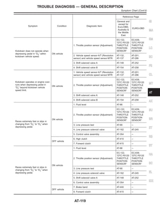 Symptom Condition Diagnostic Item
Reference Page
General and
except for
Euro-OBD,
Australia &
the Middle
East
EURO-OBD
Kickdown does not operate when
depressing pedal in “D4” within
kickdown vehicle speed.
ON vehicle
1. Throttle position sensor (Adjustment)
EC-122,
“DTC P0120
THROTTLE
POSITION
SENSOR”
EC-639,
“DTC P0120
THROTTLE
POSITION
SENSOR”
2. Vehicle speed sensor·A/T (Revolution
sensor) and vehicle speed sensor·MTR
AT-132,
AT-137
AT-201,
AT-286
3. Shift solenoid valve A AT-148 AT-252
4. Shift solenoid valve B AT-154 AT-258
Kickdown operates or engine over-
runs when depressing pedal in
“D4” beyond kickdown vehicle
speed limit.
ON vehicle
1. Vehicle speed sensor·A/T (Revolution
sensor) and vehicle speed sensor·MTR
AT-132,
AT-137
AT-201,
AT-286
2. Throttle position sensor (Adjustment)
EC-122,
“DTC P0120
THROTTLE
POSITION
SENSOR”
EC-639,
“DTC P0120
THROTTLE
POSITION
SENSOR”
3. Shift solenoid valve A AT-148 AT-252
4. Shift solenoid valve B AT-154 AT-258
Races extremely fast or slips in
changing from “D4” to “D3” when
depressing pedal.
ON vehicle
1. Fluid level AT-86 +
2. Throttle position sensor (Adjustment)
EC-122,
“DTC P0120
THROTTLE
POSITION
SENSOR”
EC-639,
“DTC P0120
THROTTLE
POSITION
SENSOR”
3. Line pressure test AT-90 +
4. Line pressure solenoid valve AT-182 AT-245
5. Control valve assembly AT-354 +
OFF vehicle
6. High clutch AT-410 +
7. Forward clutch AT-415 +
Races extremely fast or slips in
changing from “D4” to “D2” when
depressing pedal.
ON vehicle
1. Fluid level AT-86 +
2. Throttle position sensor (Adjustment)
EC-122,
“DTC P0120
THROTTLE
POSITION
SENSOR”
EC-639,
“DTC P0120
THROTTLE
POSITION
SENSOR”
3. Line pressure test AT-90 +
4. Line pressure solenoid valve AT-182 AT-245
5. Shift solenoid valve A AT-148 AT-252
6. Control valve assembly AT-354 +
OFF vehicle
7. Brake band AT-440 +
8. Forward clutch AT-415 +
GI
MA
EM
LC
EC
FE
CL
MT
AX
SU
BR
ST
RS
BT
HA
SC
EL
IDX
TROUBLE DIAGNOSIS — GENERAL DESCRIPTION
Symptom Chart (Cont’d)
AT-119
 