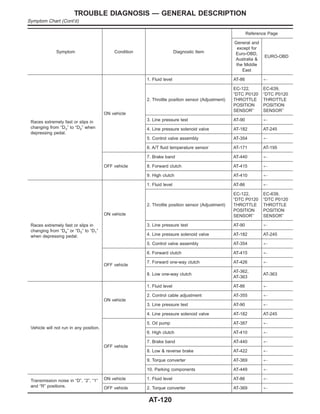 Symptom Condition Diagnostic Item
Reference Page
General and
except for
Euro-OBD,
Australia &
the Middle
East
EURO-OBD
Races extremely fast or slips in
changing from “D3” to “D2” when
depressing pedal.
ON vehicle
1. Fluid level AT-86 +
2. Throttle position sensor (Adjustment)
EC-122,
“DTC P0120
THROTTLE
POSITION
SENSOR”
EC-639,
“DTC P0120
THROTTLE
POSITION
SENSOR”
3. Line pressure test AT-90 +
4. Line pressure solenoid valve AT-182 AT-245
5. Control valve assembly AT-354 +
6. A/T fluid temperature sensor AT-171 AT-195
OFF vehicle
7. Brake band AT-440 +
8. Forward clutch AT-415 +
9. High clutch AT-410 +
Races extremely fast or slips in
changing from “D4” or “D3” to “D1”
when depressing pedal.
ON vehicle
1. Fluid level AT-86 +
2. Throttle position sensor (Adjustment)
EC-122,
“DTC P0120
THROTTLE
POSITION
SENSOR”
EC-639,
“DTC P0120
THROTTLE
POSITION
SENSOR”
3. Line pressure test AT-90 +
4. Line pressure solenoid valve AT-182 AT-245
5. Control valve assembly AT-354 +
OFF vehicle
6. Forward clutch AT-415 +
7. Forward one-way clutch AT-426 +
8. Low one-way clutch
AT-362,
AT-363
AT-363
Vehicle will not run in any position.
ON vehicle
1. Fluid level AT-86 +
2. Control cable adjustment AT-355 +
3. Line pressure test AT-90 +
4. Line pressure solenoid valve AT-182 AT-245
OFF vehicle
5. Oil pump AT-387 +
6. High clutch AT-410 +
7. Brake band AT-440 +
8. Low & reverse brake AT-422 +
9. Torque converter AT-369 +
10. Parking components AT-449 +
Transmission noise in “D”, “2”, “1”
and “R” positions.
ON vehicle 1. Fluid level AT-86 +
OFF vehicle 2. Torque converter AT-369 +
TROUBLE DIAGNOSIS — GENERAL DESCRIPTION
Symptom Chart (Cont’d)
AT-120
 
