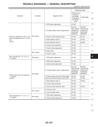 Symptom Condition Diagnostic Item
Reference Page
General and
except for
Euro-OBD,
Australia &
the Middle
East
EURO-OBD
Failure to change from “D3” to “22”
when changing lever into “2” posi-
tion.
AT-331
ON vehicle
1. PNP switch adjustment AT-355 +
2. Throttle position sensor (Adjustment)
EC-122,
“DTC P0120
THROTTLE
POSITION
SENSOR”
EC-639,
“DTC P0120
THROTTLE
POSITION
SENSOR”
3. Overrun clutch solenoid valve AT-160 AT-273
4. Shift solenoid valve A AT-148 AT-252
5. Shift solenoid valve B AT-154 AT-258
6. Control valve assembly AT-354 +
7. Control cable adjustment AT-355 +
OFF vehicle
8. Brake band AT-440 +
9. Overrun clutch AT-415 +
Gear change from “22” to “23” in
“2” position.
ON vehicle 1. PNP switch adjustment AT-355 +
Engine brake does not operate in
“1” position.
AT-333
ON vehicle
1. PNP switch adjustment AT-355 +
2. Control cable adjustment AT-355 +
3. Throttle position sensor (Adjustment)
EC-122,
“DTC P0120
THROTTLE
POSITION
SENSOR”
EC-639,
“DTC P0120
THROTTLE
POSITION
SENSOR”
4. Vehicle speed sensor·A/T (Revolution
sensor) and vehicle speed sensor·MTR
AT-132,
AT-137
AT-201,
AT-286
5. Shift solenoid valve A AT-148 AT-252
6. Control valve assembly AT-354 +
7. Overrun clutch solenoid valve AT-160 AT-273
OFF vehicle
8. Overrun clutch AT-415 +
9. Low & reverse brake AT-422 +
Gear change from “11” to “12” in
“1” position.
ON vehicle
1. PNP switch adjustment AT-355 +
2. Control cable adjustment AT-355 +
GI
MA
EM
LC
EC
FE
CL
MT
AX
SU
BR
ST
RS
BT
HA
SC
EL
IDX
TROUBLE DIAGNOSIS — GENERAL DESCRIPTION
Symptom Chart (Cont’d)
AT-121
 