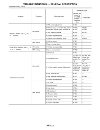 Symptom Condition Diagnostic Item
Reference Page
General and
except for
Euro-OBD,
Australia &
the Middle
East
EURO-OBD
Does not change from “12” to “11”
in “1” position.
ON vehicle
1. PNP switch adjustment AT-355 +
2. Vehicle speed sensor·A/T (Revolution
sensor) and vehicle speed sensor·MTR
AT-132,
AT-137
AT-201,
AT-286
3. Shift solenoid valve A AT-148 AT-252
4. Control valve assembly AT-354 +
5. Overrun clutch solenoid valve AT-160 AT-273
OFF vehicle
6. Overrun clutch AT-415 +
7. Low & reverse brake AT-422 +
Large shock changing from “12” to
“11” in “1” position.
ON vehicle 1. Control valve assembly AT-354 +
OFF vehicle 2. Low & reverse brake AT-422 +
Transmission overheats.
ON vehicle
1. Fluid level AT-86 +
2. Engine idling rpm
EC-267, “Idle
Speed and
Ignition Tim-
ing”
EC-985, “Idle
Speed and
Ignition Tim-
ing”
3. Throttle position sensor (Adjustment)
EC-122,
“DTC P0120
THROTTLE
POSITION
SENSOR”
EC-639,
“DTC P0120
THROTTLE
POSITION
SENSOR”
4. Line pressure test AT-90 +
5. Line pressure solenoid valve AT-182 AT-245
6. Control valve assembly AT-354 +
OFF vehicle
7. Oil pump AT-387 +
8. Reverse clutch AT-406 +
9. High clutch AT-410 +
10. Brake band AT-440 +
11. Forward clutch AT-415 +
12. Overrun clutch AT-415 +
13. Low & reverse brake AT-422 +
14. Torque converter AT-369 +
TROUBLE DIAGNOSIS — GENERAL DESCRIPTION
Symptom Chart (Cont’d)
AT-122
 