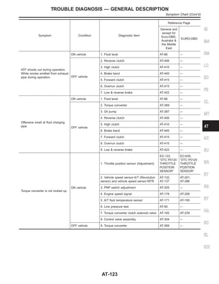 Symptom Condition Diagnostic Item
Reference Page
General and
except for
Euro-OBD,
Australia &
the Middle
East
EURO-OBD
ATF shoots out during operation.
White smoke emitted from exhaust
pipe during operation.
ON vehicle 1. Fluid level AT-86 +
OFF vehicle
2. Reverse clutch AT-406 +
3. High clutch AT-410 +
4. Brake band AT-440 +
5. Forward clutch AT-415 +
6. Overrun clutch AT-415 +
7. Low & reverse brake AT-422 +
Offensive smell at fluid charging
pipe.
ON vehicle 1. Fluid level AT-86 +
OFF vehicle
2. Torque converter AT-369 +
3. Oil pump AT-387 +
4. Reverse clutch AT-406 +
5. High clutch AT-410 +
6. Brake band AT-440 +
7. Forward clutch AT-415 +
8. Overrun clutch AT-415 +
9. Low & reverse brake AT-422 +
Torque converter is not locked up.
ON vehicle
1. Throttle position sensor (Adjustment)
EC-122,
“DTC P0120
THROTTLE
POSITION
SENSOR”
EC-639,
“DTC P0120
THROTTLE
POSITION
SENSOR”
2. Vehicle speed sensor·A/T (Revolution
sensor) and vehicle speed sensor·MTR
AT-132,
AT-137
AT-201,
AT-286
3. PNP switch adjustment AT-355 +
4. Engine speed signal AT-178 AT-206
5. A/T fluid temperature sensor AT-171 AT-195
6. Line pressure test AT-90 +
7. Torque converter clutch solenoid valve AT-165 AT-239
8. Control valve assembly AT-354 +
OFF vehicle 9. Torque converter AT-369 +
GI
MA
EM
LC
EC
FE
CL
MT
AX
SU
BR
ST
RS
BT
HA
SC
EL
IDX
TROUBLE DIAGNOSIS — GENERAL DESCRIPTION
Symptom Chart (Cont’d)
AT-123
 