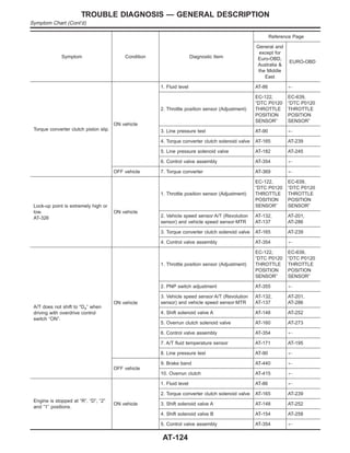 Symptom Condition Diagnostic Item
Reference Page
General and
except for
Euro-OBD,
Australia &
the Middle
East
EURO-OBD
Torque converter clutch piston slip.
ON vehicle
1. Fluid level AT-86 +
2. Throttle position sensor (Adjustment)
EC-122,
“DTC P0120
THROTTLE
POSITION
SENSOR”
EC-639,
“DTC P0120
THROTTLE
POSITION
SENSOR”
3. Line pressure test AT-90 +
4. Torque converter clutch solenoid valve AT-165 AT-239
5. Line pressure solenoid valve AT-182 AT-245
6. Control valve assembly AT-354 +
OFF vehicle 7. Torque converter AT-369 +
Lock-up point is extremely high or
low.
AT-326
ON vehicle
1. Throttle position sensor (Adjustment)
EC-122,
“DTC P0120
THROTTLE
POSITION
SENSOR”
EC-639,
“DTC P0120
THROTTLE
POSITION
SENSOR”
2. Vehicle speed sensor·A/T (Revolution
sensor) and vehicle speed sensor·MTR
AT-132,
AT-137
AT-201,
AT-286
3. Torque converter clutch solenoid valve AT-165 AT-239
4. Control valve assembly AT-354 +
A/T does not shift to “D4” when
driving with overdrive control
switch “ON”.
ON vehicle
1. Throttle position sensor (Adjustment)
EC-122,
“DTC P0120
THROTTLE
POSITION
SENSOR”
EC-639,
“DTC P0120
THROTTLE
POSITION
SENSOR”
2. PNP switch adjustment AT-355 +
3. Vehicle speed sensor·A/T (Revolution
sensor) and vehicle speed sensor·MTR
AT-132,
AT-137
AT-201,
AT-286
4. Shift solenoid valve A AT-148 AT-252
5. Overrun clutch solenoid valve AT-160 AT-273
6. Control valve assembly AT-354 +
7. A/T fluid temperature sensor AT-171 AT-195
8. Line pressure test AT-90 +
OFF vehicle
9. Brake band AT-440 +
10. Overrun clutch AT-415 +
Engine is stopped at “R”, “D”, “2”
and “1” positions.
ON vehicle
1. Fluid level AT-86 +
2. Torque converter clutch solenoid valve AT-165 AT-239
3. Shift solenoid valve A AT-148 AT-252
4. Shift solenoid valve B AT-154 AT-258
5. Control valve assembly AT-354 +
TROUBLE DIAGNOSIS — GENERAL DESCRIPTION
Symptom Chart (Cont’d)
AT-124
 