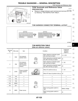 SAT216J
TCM Terminals and Reference Value NJAT0030
PREPARATION NJAT0030S01
I Measure voltage between each terminal and terminal 25 or 48
by following “TCM INSPECTION TABLE”.
TCM HARNESS CONNECTOR TERMINAL LAYOUTNJAT0030S02
SAT999J
TCM INSPECTION TABLE NJAT0030S03
(Data are reference values.)
Terminal
No.
Wire color Item Condition
Judgement
standard
(Approx.)
1 R/W
Line pressure
solenoid valve
When releasing accelerator pedal
after warming up engine.
1.5 - 2.5V
When depressing accelerator pedal
fully after warming up engine.
0V
2 P/B
Line pressure
solenoid valve
(with dropping
resistor)
When releasing accelerator pedal
after warming up engine.
5 - 14V
When depressing accelerator pedal
fully after warming up engine.
0V
3 GY/R
Torque converter
clutch solenoid
valve
When A/T performs lock-up. 8 - 15V
When A/T does not perform lock-up. 0V
5 *2 Y/R — — —
6 *2 Y/G — — —
7 *2 Y/B — — —
8*2 BR/W — — —
9*2 G/Y — — —
10 BR/R Power source
When turning ignition switch to
“ON”.
Battery voltage
When turning ignition switch to
“OFF”.
0V
GI
MA
EM
LC
EC
FE
CL
MT
AX
SU
BR
ST
RS
BT
HA
SC
EL
IDX
TROUBLE DIAGNOSIS — GENERAL DESCRIPTION
TCM Terminals and Reference Value
AT-125
 