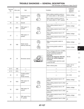 Terminal
No.
Wire color Item Condition
Judgement
standard
(Approx.)
22 OR/B
Overdrive control
or A/T check
switch
When setting overdrive control or
A/T check switch in “ON” position
Battery voltage
When setting overdrive control or
A/T check switch in “OFF” position
0V
25 B Ground — —
26 BR/Y
PNP switch “1”
position
When setting selector lever to “1”
position.
Battery voltage
When setting selector lever to other
positions.
0V
27 L
PNP switch “2”
position
When setting selector lever to “2”
position.
Battery voltage
When setting selector lever to other
positions.
0V
28 R/B
Power source
(Memory back-up)
or
When turning ignition switch to
“OFF”.
Battery voltage
When turning ignition switch to
“ON”.
Battery voltage
29 W Revolution sensor
When moving at 20 km/h (12 MPH),
use the CONSULT-II pulse fre-
quency measuring function.*1
CAUTION:
Connect the diagnosis data link
cable to the vehicle diagnosis
connector.
*1: A circuit tester cannot be used
to test this item.
150 Hz
When vehicle parks.
Under 1.3V or
over 4.5V
30 *3 G/B — — —
31 *3 GY/L — — —
32 R
Throttle position
sensor
(Power source)
— 4.5 - 5.5V
34 W/G
PNP switch “D”
position
When setting selector lever to “D”
position.
Battery voltage
When setting selector lever to other
positions.
0V
35 G/W
PNP switch “R”
position
When setting selector lever to “R”
position.
Battery voltage
When setting selector lever to other
positions.
0V
36 G
PNP switch “N” or
“P” position
When setting selector lever to “N” or
“P” position.
Battery voltage
When setting selector lever to other
positions.
0V
GI
MA
EM
LC
EC
FE
CL
MT
AX
SU
BR
ST
RS
BT
HA
SC
EL
IDX
TROUBLE DIAGNOSIS — GENERAL DESCRIPTION
TCM Terminals and Reference Value (Cont’d)
AT-127
 