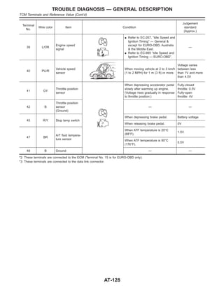 Terminal
No.
Wire color Item Condition
Judgement
standard
(Approx.)
39 L/OR
Engine speed
signal
I Refer to EC-267, “Idle Speed and
Ignition Timing” — General &
except for EURO-OBD, Australia
& the Middle East.
I Refer to EC-985 “Idle Speed and
Ignition Timing — EURO-OBD”.
—
40 PU/R
Vehicle speed
sensor
When moving vehicle at 2 to 3 km/h
(1 to 2 MPH) for 1 m (3 ft) or more.
Voltage varies
between less
than 1V and more
than 4.5V
41 GY
Throttle position
sensor
When depressing accelerator pedal
slowly after warming up engine.
(Voltage rises gradually in response
to throttle position.)
Fully-closed
throttle: 0.5V
Fully-open
throttle: 4V
42 B
Throttle position
sensor
(Ground)
— —
45 R/Y Stop lamp switch
When depressing brake pedal. Battery voltage
When releasing brake pedal. 0V
47 BR
A/T fluid tempera-
ture sensor
When ATF temperature is 20°C
(68°F).
1.5V
When ATF temperature is 80°C
(176°F).
0.5V
48 B Ground — —
*2: These terminals are connected to the ECM (Terminal No. 15 is for EURO-OBD only).
*3: These terminals are connected to the data link connector.
TROUBLE DIAGNOSIS — GENERAL DESCRIPTION
TCM Terminals and Reference Value (Cont’d)
AT-128
 