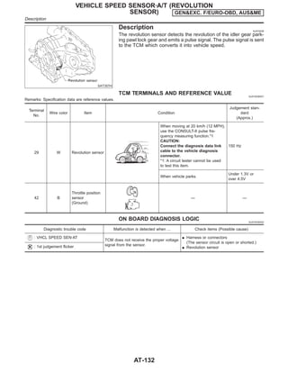 SAT357H
Description NJAT0038
The revolution sensor detects the revolution of the idler gear park-
ing pawl lock gear and emits a pulse signal. The pulse signal is sent
to the TCM which converts it into vehicle speed.
TCM TERMINALS AND REFERENCE VALUE NJAT0038S01
Remarks: Specification data are reference values.
Terminal
No.
Wire color Item Condition
Judgement stan-
dard
(Approx.)
29 W Revolution sensor
When moving at 20 km/h (12 MPH),
use the CONSULT-II pulse fre-
quency measuring function.*1
CAUTION:
Connect the diagnosis data link
cable to the vehicle diagnosis
connector.
*1: A circuit tester cannot be used
to test this item.
150 Hz
When vehicle parks.
Under 1.3V or
over 4.5V
42 B
Throttle position
sensor
(Ground)
— —
ON BOARD DIAGNOSIS LOGIC NJAT0038S02
Diagnostic trouble code Malfunction is detected when ... Check items (Possible cause)
: VHCL SPEED SEN·AT
TCM does not receive the proper voltage
signal from the sensor.
I Harness or connectors
(The sensor circuit is open or shorted.)
I Revolution sensor
: 1st judgement flicker
VEHICLE SPEED SENSOR·A/T (REVOLUTION
SENSOR) GEN&EXC. F/EURO-OBD, AUS&ME
Description
AT-132
 