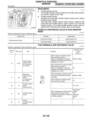 SAT004K
Description NJAT0070
I Throttle position sensor
The throttle position sensor detects the throttle valve position
and sends a signal to the TCM.
I Throttle position switch
Consists of a wide open throttle position switch and a closed
throttle position switch.
The wide open throttle position switch sends a signal to the
TCM when the throttle valve is open at least 1/2 of the full
throttle position. The closed throttle position switch sends a
signal to the TCM when the throttle valve is fully closed.
CONSULT-II REFERENCE VALUE IN DATA MONITOR
MODE NJAT0070S01
Remarks: Specification data are reference values.
Monitor item Condition Specification
Throttle position sensor
Fully-closed throttle Approximately 0.5V
Fully-open throttle Approximately 4V
TCM TERMINALS AND REFERENCE VALUE NJAT0070S02
Remarks: Specification data are reference values.
Terminal
No.
Wire color Item Condition
Judgement stan-
dard
(Approx.)
16 Y/PU
Closed throttle
position switch
(in throttle posi-
tion switch)
When releasing accelerator pedal
after warming up engine.
Refer to “Preparation”, “SELF-DI-
AGNOSTIC PROCEDURE (Without
CONSULT-II)”, AT-45.
Battery voltage
When depressing accelerator pedal
after warming up engine.
Refer to “Preparation”, “SELF-DI-
AGNOSTIC PROCEDURE (Without
CONSULT-II)”, AT-45.
0V
17 LG
Wide open
throttle position
switch
(in throttle posi-
tion switch)
When depressing accelerator pedal
more than half-way after warming
up engine.
Battery voltage
When releasing accelerator pedal
after warming up engine.
0V
32 R
Throttle position
sensor
(Power source)
— 4.5 - 5.5V
41 GY
Throttle position
sensor
When depressing accelerator pedal
slowly after warming up engine.
(Voltage rises gradually in response
to throttle position.)
Fully-closed
throttle:
0.5V
Fully-open
throttle:
4V
42 B
Ground
(Throttle position
sensor)
— —
THROTTLE POSITION
SENSOR GEN&EXC. F/EURO-OBD, AUS&ME
Description
AT-140
 