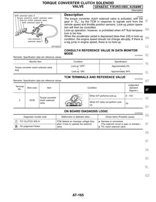 SAT322GC
Description NJAT0055
The torque converter clutch solenoid valve is activated, with the
gear in “D4”, by the TCM in response to signals sent from the
vehicle speed and throttle position sensors. Lock-up piston opera-
tion will then be controlled.
Lock-up operation, however, is prohibited when A/T fluid tempera-
ture is too low.
When the accelerator pedal is depressed (less than 2/8) in lock-up
condition, the engine speed should not change abruptly. If there is
a big jump in engine speed, there is no lock-up.
CONSULT-II REFERENCE VALUE IN DATA MONITOR
MODE NJAT0055S01
Remarks: Specification data are reference values.
Monitor item Condition Specification
Torque converter clutch solenoid valve
duty
Lock-up “OFF”
"
Lock-up “ON”
Approximately 4%
"
Approximately 94%
TCM TERMINALS AND REFERENCE VALUE NJAT0055S02
Remarks: Specification data are reference values.
Terminal
No.
Wire color Item Condition
Judgement
standard
(Approx.)
3 GY/R
Torque converter
clutch solenoid
valve
When A/T performs lock-up. 8 - 15V
When A/T does not perform lock-
up.
0V
ON BOARD DIAGNOSIS LOGIC NJAT0055S03
Diagnostic trouble code Malfunction is detected when ... Check items (Possible cause)
: T/C CLUTCH SOL/V TCM detects an improper voltage drop
when it tries to operate the solenoid
valve.
I Harness or connectors
(The solenoid circuit is open or shorted.)
I T/C clutch solenoid valve
: 7th judgement flicker
GI
MA
EM
LC
EC
FE
CL
MT
AX
SU
BR
ST
RS
BT
HA
SC
EL
IDX
TORQUE CONVERTER CLUTCH SOLENOID
VALVE GEN&EXC. F/EURO-OBD, AUS&ME
Description
AT-165
 