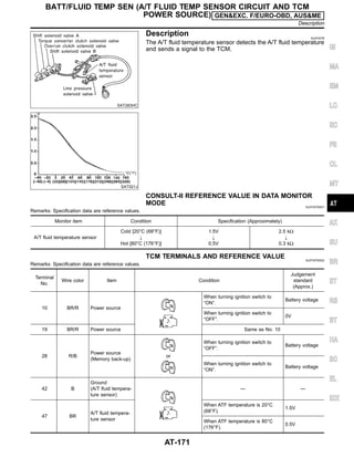 SAT283HC
SAT021J
Description NJAT0076
The A/T fluid temperature sensor detects the A/T fluid temperature
and sends a signal to the TCM.
CONSULT-II REFERENCE VALUE IN DATA MONITOR
MODE NJAT0076S01
Remarks: Specification data are reference values.
Monitor item Condition Specification (Approximately)
A/T fluid temperature sensor
Cold [20°C (68°F)]
"
Hot [80°C (176°F)]
1.5V
"
0.5V
2.5 kΩ
"
0.3 kΩ
TCM TERMINALS AND REFERENCE VALUE NJAT0076S02
Remarks: Specification data are reference values.
Terminal
No.
Wire color Item Condition
Judgement
standard
(Approx.)
10 BR/R Power source
When turning ignition switch to
“ON”.
Battery voltage
When turning ignition switch to
“OFF”.
0V
19 BR/R Power source Same as No. 10
28 R/B
Power source
(Memory back-up)
or
When turning ignition switch to
“OFF”.
Battery voltage
When turning ignition switch to
“ON”.
Battery voltage
42 B
Ground
(A/T fluid tempera-
ture sensor)
— —
47 BR
A/T fluid tempera-
ture sensor
When ATF temperature is 20°C
(68°F).
1.5V
When ATF temperature is 80°C
(176°F).
0.5V
GI
MA
EM
LC
EC
FE
CL
MT
AX
SU
BR
ST
RS
BT
HA
SC
EL
IDX
BATT/FLUID TEMP SEN (A/T FLUID TEMP SENSOR CIRCUIT AND TCM
POWER SOURCE) GEN&EXC. F/EURO-OBD, AUS&ME
Description
AT-171
 