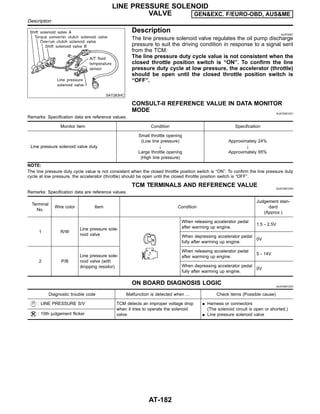 SAT283HC
Description NJAT0061
The line pressure solenoid valve regulates the oil pump discharge
pressure to suit the driving condition in response to a signal sent
from the TCM.
The line pressure duty cycle value is not consistent when the
closed throttle position switch is “ON”. To confirm the line
pressure duty cycle at low pressure, the accelerator (throttle)
should be open until the closed throttle position switch is
“OFF”.
CONSULT-II REFERENCE VALUE IN DATA MONITOR
MODE NJAT0061S01
Remarks: Specification data are reference values.
Monitor item Condition Specification
Line pressure solenoid valve duty
Small throttle opening
(Low line pressure)
"
Large throttle opening
(High line pressure)
Approximately 24%
"
Approximately 95%
NOTE:
The line pressure duty cycle value is not consistent when the closed throttle position switch is “ON”. To confirm the line pressure duty
cycle at low pressure, the accelerator (throttle) should be open until the closed throttle position switch is “OFF”.
TCM TERMINALS AND REFERENCE VALUE NJAT0061S02
Remarks: Specification data are reference values.
Terminal
No.
Wire color Item Condition
Judgement stan-
dard
(Approx.)
1 R/W
Line pressure sole-
noid valve
When releasing accelerator pedal
after warming up engine.
1.5 - 2.5V
When depressing accelerator pedal
fully after warming up engine.
0V
2 P/B
Line pressure sole-
noid valve (with
dropping resistor)
When releasing accelerator pedal
after warming up engine.
5 - 14V
When depressing accelerator pedal
fully after warming up engine.
0V
ON BOARD DIAGNOSIS LOGIC NJAT0061S03
Diagnostic trouble code Malfunction is detected when ... Check items (Possible cause)
: LINE PRESSURE S/V TCM detects an improper voltage drop
when it tries to operate the solenoid
valve.
I Harness or connectors
(The solenoid circuit is open or shorted.)
I Line pressure solenoid valve
: 10th judgement flicker
LINE PRESSURE SOLENOID
VALVE GEN&EXC. F/EURO-OBD, AUS&ME
Description
AT-182
 