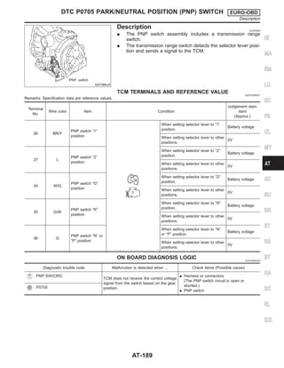 SAT088JA
Description NJAT0264
I The PNP switch assembly includes a transmission range
switch.
I The transmission range switch detects the selector lever posi-
tion and sends a signal to the TCM.
TCM TERMINALS AND REFERENCE VALUE NJAT0264S01
Remarks: Specification data are reference values.
Terminal
No.
Wire color Item Condition
Judgement stan-
dard
(Approx.)
26 BR/Y
PNP switch “1”
position
When setting selector lever to “1”
position.
Battery voltage
When setting selector lever to other
positions.
0V
27 L
PNP switch “2”
position
When setting selector lever to “2”
position.
Battery voltage
When setting selector lever to other
positions.
0V
34 W/G
PNP switch “D”
position
When setting selector lever to “D”
position.
Battery voltage
When setting selector lever to other
positions.
0V
35 G/W
PNP switch “R”
position
When setting selector lever to “R”
position.
Battery voltage
When setting selector lever to other
positions.
0V
36 G
PNP switch “N” or
“P” position
When setting selector lever to “N”
or “P” position.
Battery voltage
When setting selector lever to other
positions.
0V
ON BOARD DIAGNOSIS LOGIC NJAT0264S02
Diagnostic trouble code Malfunction is detected when ... Check items (Possible cause)
: PNP SW/CIRC
TCM does not receive the correct voltage
signal from the switch based on the gear
position.
I Harness or connectors
(The PNP switch circuit is open or
shorted.)
I PNP switch
: P0705
GI
MA
EM
LC
EC
FE
CL
MT
AX
SU
BR
ST
RS
BT
HA
SC
EL
IDX
DTC P0705 PARK/NEUTRAL POSITION (PNP) SWITCH EURO-OBD
Description
AT-189
 