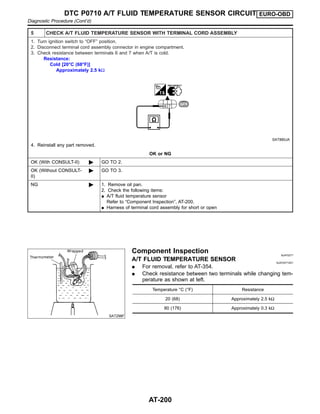 5 CHECK A/T FLUID TEMPERATURE SENSOR WITH TERMINAL CORD ASSEMBLY
1. Turn ignition switch to “OFF” position.
2. Disconnect terminal cord assembly connector in engine compartment.
3. Check resistance between terminals 6 and 7 when A/T is cold.
Resistance:
Cold [20°C (68°F)]
Approximately 2.5 kΩ
SAT880JA
4. Reinstall any part removed.
OK or NG
OK (With CONSULT-II) © GO TO 2.
OK (Without CONSULT-
II)
© GO TO 3.
NG © 1. Remove oil pan.
2. Check the following items:
I A/T fluid temperature sensor
Refer to “Component Inspection”, AT-200.
I Harness of terminal cord assembly for short or open
SAT298F
Component Inspection NJAT0271
A/T FLUID TEMPERATURE SENSOR NJAT0271S01
I For removal, refer to AT-354.
I Check resistance between two terminals while changing tem-
perature as shown at left.
Temperature °C (°F) Resistance
20 (68) Approximately 2.5 kΩ
80 (176) Approximately 0.3 kΩ
DTC P0710 A/T FLUID TEMPERATURE SENSOR CIRCUIT EURO-OBD
Diagnostic Procedure (Cont’d)
AT-200
 