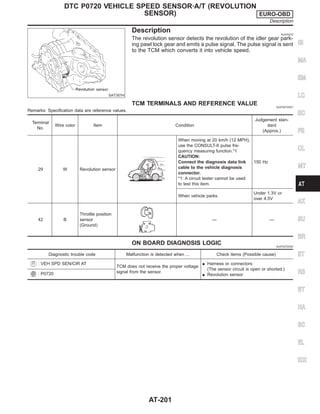 SAT357H
Description NJAT0272
The revolution sensor detects the revolution of the idler gear park-
ing pawl lock gear and emits a pulse signal. The pulse signal is sent
to the TCM which converts it into vehicle speed.
TCM TERMINALS AND REFERENCE VALUE NJAT0272S01
Remarks: Specification data are reference values.
Terminal
No.
Wire color Item Condition
Judgement stan-
dard
(Approx.)
29 W Revolution sensor
When moving at 20 km/h (12 MPH),
use the CONSULT-II pulse fre-
quency measuring function.*1
CAUTION:
Connect the diagnosis data link
cable to the vehicle diagnosis
connector.
*1: A circuit tester cannot be used
to test this item.
150 Hz
When vehicle parks.
Under 1.3V or
over 4.5V
42 B
Throttle position
sensor
(Ground)
— —
ON BOARD DIAGNOSIS LOGIC NJAT0272S02
Diagnostic trouble code Malfunction is detected when ... Check items (Possible cause)
: VEH SPD SEN/CIR AT
TCM does not receive the proper voltage
signal from the sensor.
I Harness or connectors
(The sensor circuit is open or shorted.)
I Revolution sensor
: P0720
GI
MA
EM
LC
EC
FE
CL
MT
AX
SU
BR
ST
RS
BT
HA
SC
EL
IDX
DTC P0720 VEHICLE SPEED SENSOR·A/T (REVOLUTION
SENSOR) EURO-OBD
Description
AT-201
 