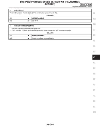 3 CHECK DTC
Perform Diagnostic Trouble Code (DTC) confirmation procedure, AT-202.
OK or NG
OK © INSPECTION END
NG © GO TO 4.
4 CHECK TCM INSPECTION
1. Perform TCM input/output signal inspection.
2. If NG, recheck TCM pin terminals for damage or loose connection with harness connector.
OK or NG
OK © INSPECTION END
NG © Repair or replace damaged parts.
GI
MA
EM
LC
EC
FE
CL
MT
AX
SU
BR
ST
RS
BT
HA
SC
EL
IDX
DTC P0720 VEHICLE SPEED SENSOR·A/T (REVOLUTION
SENSOR) EURO-OBD
Diagnostic Procedure (Cont’d)
AT-205
 