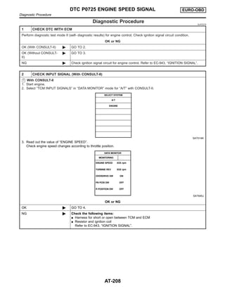 Diagnostic Procedure NJAT0278
1 CHECK DTC WITH ECM
Perform diagnostic test mode II (self- diagnostic results) for engine control. Check ignition signal circuit condition.
OK or NG
OK (With CONSULT-II) © GO TO 2.
OK (Without CONSULT-
II)
© GO TO 3.
NG © Check ignition signal circuit for engine control. Refer to EC-943, “IGNITION SIGNAL”.
2 CHECK INPUT SIGNAL (With CONSULT-II)
With CONSULT-II
1. Start engine.
2. Select “TCM INPUT SIGNALS” in “DATA MONITOR” mode for “A/T” with CONSULT-II.
SAT014K
3. Read out the value of “ENGINE SPEED”.
Check engine speed changes according to throttle position.
SAT645J
OK or NG
OK © GO TO 4.
NG © Check the following items:
I Harness for short or open between TCM and ECM
I Resistor and ignition coil
Refer to EC-943, “IGNITION SIGNAL”.
DTC P0725 ENGINE SPEED SIGNAL EURO-OBD
Diagnostic Procedure
AT-208
 