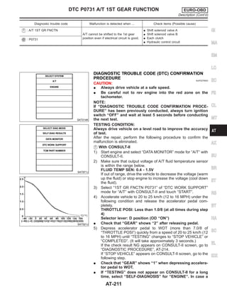 Diagnostic trouble code Malfunction is detected when ... Check items (Possible cause)
: A/T 1ST GR FNCTN
A/T cannot be shifted to the 1st gear
position even if electrical circuit is good.
I Shift solenoid valve A
I Shift solenoid valve B
I Each clutch
I Hydraulic control circuit
: P0731
SAT014K
SAT971J
SAT021J
DIAGNOSTIC TROUBLE CODE (DTC) CONFIRMATION
PROCEDURE NJAT0279S03
CAUTION:
I Always drive vehicle at a safe speed.
I Be careful not to rev engine into the red zone on the
tachometer.
NOTE:
If “DIAGNOSTIC TROUBLE CODE CONFIRMATION PROCE-
DURE” has been previously conducted, always turn ignition
switch “OFF” and wait at least 5 seconds before conducting
the next test.
TESTING CONDITION:
Always drive vehicle on a level road to improve the accuracy
of test.
After the repair, perform the following procedure to confirm the
malfunction is eliminated.
With CONSULT-II
1) Start engine and select “DATA MONITOR” mode for “A/T” with
CONSULT-II.
2) Make sure that output voltage of A/T fluid temperature sensor
is within the range below.
FLUID TEMP SEN: 0.4 - 1.5V
If out of range, drive the vehicle to decrease the voltage (warm
up the fluid) or stop engine to increase the voltage (cool down
the fluid).
3) Select “1ST GR FNCTN P0731” of “DTC WORK SUPPORT”
mode for “A/T” with CONSULT-II and touch “START”.
4) Accelerate vehicle to 20 to 25 km/h (12 to 16 MPH) under the
following condition and release the accelerator pedal com-
pletely.
THROTTLE POSI: Less than 1.0/8 (at all times during step
4)
Selector lever: D position (OD “ON”)
I Check that “GEAR” shows “2” after releasing pedal.
5) Depress accelerator pedal to WOT (more than 7.0/8 of
“THROTTLE POSI”) quickly from a speed of 20 to 25 km/h (12
to 16 MPH) until “TESTING” changes to “STOP VEHICLE” or
“COMPLETED”. (It will take approximately 3 seconds.)
If the check result NG appears on CONSULT-II screen, go to
“DIAGNOSTIC PROCEDURE”, AT-214.
If “STOP VEHICLE” appears on CONSULT-II screen, go to the
following step.
I Check that “GEAR” shows “1” when depressing accelera-
tor pedal to WOT.
I If “TESTING” does not appear on CONSULT-II for a long
time, select “SELF-DIAGNOSIS” for “ENGINE”. In case a
GI
MA
EM
LC
EC
FE
CL
MT
AX
SU
BR
ST
RS
BT
HA
SC
EL
IDX
DTC P0731 A/T 1ST GEAR FUNCTION EURO-OBD
Description (Cont’d)
AT-211
 