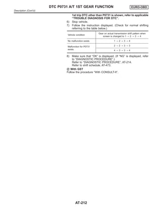 1st trip DTC other than P0731 is shown, refer to applicable
“TROUBLE DIAGNOSIS FOR DTC”.
6) Stop vehicle.
7) Follow the instruction displayed. (Check for normal shifting
referring to the table below.)
Vehicle condition
Gear on actual transmission shift pattern when
screen is changed to 1 , 2 , 3 , 4
No malfunction exists 1 , 2 , 3 , 4
Malfunction for P0731
exists.
2 , 2 , 3 , 3
4 , 3 , 3 , 4
8) Make sure that “OK” is displayed. (If “NG” is displayed, refer
to “DIAGNOSTIC PROCEDURE”.)
Refer to “DIAGNOSTIC PROCEDURE”, AT-214.
Refer to shift schedule, AT-473.
With GST
Follow the procedure “With CONSULT-II”.
DTC P0731 A/T 1ST GEAR FUNCTION EURO-OBD
Description (Cont’d)
AT-212
 