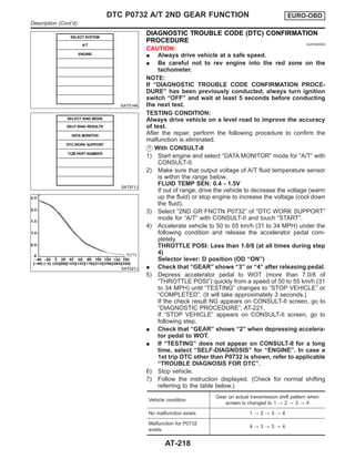 SAT014K
SAT971J
SAT021J
DIAGNOSTIC TROUBLE CODE (DTC) CONFIRMATION
PROCEDURE NJAT0283S03
CAUTION:
I Always drive vehicle at a safe speed.
I Be careful not to rev engine into the red zone on the
tachometer.
NOTE:
If “DIAGNOSTIC TROUBLE CODE CONFIRMATION PROCE-
DURE” has been previously conducted, always turn ignition
switch “OFF” and wait at least 5 seconds before conducting
the next test.
TESTING CONDITION:
Always drive vehicle on a level road to improve the accuracy
of test.
After the repair, perform the following procedure to confirm the
malfunction is eliminated.
With CONSULT-II
1) Start engine and select “DATA MONITOR” mode for “A/T” with
CONSULT-II.
2) Make sure that output voltage of A/T fluid temperature sensor
is within the range below.
FLUID TEMP SEN: 0.4 - 1.5V
If out of range, drive the vehicle to decrease the voltage (warm
up the fluid) or stop engine to increase the voltage (cool down
the fluid).
3) Select “2ND GR FNCTN P0732” of “DTC WORK SUPPORT”
mode for “A/T” with CONSULT-II and touch “START”.
4) Accelerate vehicle to 50 to 55 km/h (31 to 34 MPH) under the
following condition and release the accelerator pedal com-
pletely.
THROTTLE POSI: Less than 1.0/8 (at all times during step
4)
Selector lever: D position (OD “ON”)
I Check that “GEAR” shows “3” or “4” after releasing pedal.
5) Depress accelerator pedal to WOT (more than 7.0/8 of
“THROTTLE POSI”) quickly from a speed of 50 to 55 km/h (31
to 34 MPH) until “TESTING” changes to “STOP VEHICLE” or
“COMPLETED”. (It will take approximately 3 seconds.)
If the check result NG appears on CONSULT-II screen, go to
“DIAGNOSTIC PROCEDURE”, AT-221.
If “STOP VEHICLE” appears on CONSULT-II screen, go to
following step.
I Check that “GEAR” shows “2” when depressing accelera-
tor pedal to WOT.
I If “TESTING” does not appear on CONSULT-II for a long
time, select “SELF-DIAGNOSIS” for “ENGINE”. In case a
1st trip DTC other than P0732 is shown, refer to applicable
“TROUBLE DIAGNOSIS FOR DTC”.
6) Stop vehicle.
7) Follow the instruction displayed. (Check for normal shifting
referring to the table below.)
Vehicle condition
Gear on actual transmission shift pattern when
screen is changed to 1 , 2 , 3 , 4
No malfunction exists 1 , 2 , 3 , 4
Malfunction for P0732
exists.
4 , 3 , 3 , 4
DTC P0732 A/T 2ND GEAR FUNCTION EURO-OBD
Description (Cont’d)
AT-218
 