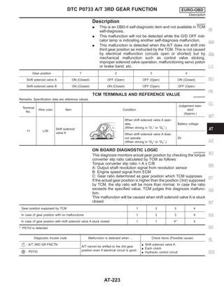 Description NJAT0287
I This is an OBD-II self-diagnostic item and not available in TCM
self-diagnosis.
I This malfunction will not be detected while the O/D OFF indi-
cator lamp is indicating another self-diagnosis malfunction.
I This malfunction is detected when the A/T does not shift into
third gear position as instructed by the TCM. This is not caused
by electrical malfunction (circuits open or shorted) but by
mechanical malfunction such as control valve sticking,
improper solenoid valve operation, malfunctioning servo piston
or brake band, etc.
Gear position 1 2 3 4
Shift solenoid valve A ON (Closed) OFF (Open) OFF (Open) ON (Closed)
Shift solenoid valve B ON (Closed) ON (Closed) OFF (Open) OFF (Open)
TCM TERMINALS AND REFERENCE VALUE NJAT0287S01
Remarks: Specification data are reference values.
Terminal
No.
Wire color Item Condition
Judgement stan-
dard
(Approx.)
11 L/W
Shift solenoid
valve A
When shift solenoid valve A oper-
ates.
(When driving in “D1” or “D4”.)
Battery voltage
When shift solenoid valve A does
not operate.
(When driving in “D2” or “D3”.)
0V
ON BOARD DIAGNOSTIC LOGIC NJAT0287S02
This diagnosis monitors actual gear position by checking the torque
converter slip ratio calculated by TCM as follows:
Torque converter slip ratio = A x C/B
A: Output shaft revolution signal from revolution sensor
B: Engine speed signal from ECM
C: Gear ratio determined as gear position which TCM supposes
If the actual gear position is higher than the position (3rd) supposed
by TCM, the slip ratio will be more than normal. In case the ratio
exceeds the specified value, TCM judges this diagnosis malfunc-
tion.
This malfunction will be caused when shift solenoid valve A is stuck
closed.
Gear position supposed by TCM 1 2 3 4
In case of gear position with no malfunctions 1 2 3 4
In case of gear position with shift solenoid valve A stuck closed 1 1 4* 4
*: P0733 is detected.
Diagnostic trouble code Malfunction is detected when ... Check items (Possible cause)
: A/T 3RD GR FNCTN
A/T cannot be shifted to the 3rd gear
position even if electrical circuit is good.
I Shift solenoid valve A
I Each clutch
I Hydraulic control circuit
: P0733
GI
MA
EM
LC
EC
FE
CL
MT
AX
SU
BR
ST
RS
BT
HA
SC
EL
IDX
DTC P0733 A/T 3RD GEAR FUNCTION EURO-OBD
Description
AT-223
 