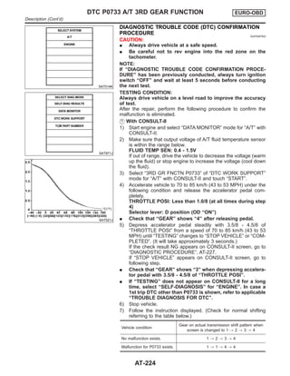 SAT014K
SAT971J
SAT021J
DIAGNOSTIC TROUBLE CODE (DTC) CONFIRMATION
PROCEDURE NJAT0287S03
CAUTION:
I Always drive vehicle at a safe speed.
I Be careful not to rev engine into the red zone on the
tachometer.
NOTE:
If “DIAGNOSTIC TROUBLE CODE CONFIRMATION PROCE-
DURE” has been previously conducted, always turn ignition
switch “OFF” and wait at least 5 seconds before conducting
the next test.
TESTING CONDITION:
Always drive vehicle on a level road to improve the accuracy
of test.
After the repair, perform the following procedure to confirm the
malfunction is eliminated.
With CONSULT-II
1) Start engine and select “DATA MONITOR” mode for “A/T” with
CONSULT-II.
2) Make sure that output voltage of A/T fluid temperature sensor
is within the range below.
FLUID TEMP SEN: 0.4 - 1.5V
If out of range, drive the vehicle to decrease the voltage (warm
up the fluid) or stop engine to increase the voltage (cool down
the fluid).
3) Select “3RD GR FNCTN P0733” of “DTC WORK SUPPORT”
mode for “A/T” with CONSULT-II and touch “START”.
4) Accelerate vehicle to 70 to 85 km/h (43 to 53 MPH) under the
following condition and release the accelerator pedal com-
pletely.
THROTTLE POSI: Less than 1.0/8 (at all times during step
4)
Selector lever: D position (OD “ON”)
I Check that “GEAR” shows “4” after releasing pedal.
5) Depress accelerator pedal steadily with 3.5/8 - 4.5/8 of
“THROTTLE POSI” from a speed of 70 to 85 km/h (43 to 53
MPH) until “TESTING” changes to “STOP VEHICLE” or “COM-
PLETED”. (It will take approximately 3 seconds.)
If the check result NG appears on CONSULT-II screen, go to
“DIAGNOSTIC PROCEDURE”, AT-227.
If “STOP VEHICLE” appears on CONSULT-II screen, go to
following step.
I Check that “GEAR” shows “3” when depressing accelera-
tor pedal with 3.5/8 - 4.5/8 of “THROTTLE POSI”.
I If “TESTING” does not appear on CONSULT-II for a long
time, select “SELF-DIAGNOSIS” for “ENGINE”. In case a
1st trip DTC other than P0733 is shown, refer to applicable
“TROUBLE DIAGNOSIS FOR DTC”.
6) Stop vehicle.
7) Follow the instruction displayed. (Check for normal shifting
referring to the table below.)
Vehicle condition
Gear on actual transmission shift pattern when
screen is changed to 1 , 2 , 3 , 4
No malfunction exists. 1 , 2 , 3 , 4
Malfunction for P0733 exists. 1 , 1 , 4 , 4
DTC P0733 A/T 3RD GEAR FUNCTION EURO-OBD
Description (Cont’d)
AT-224
 